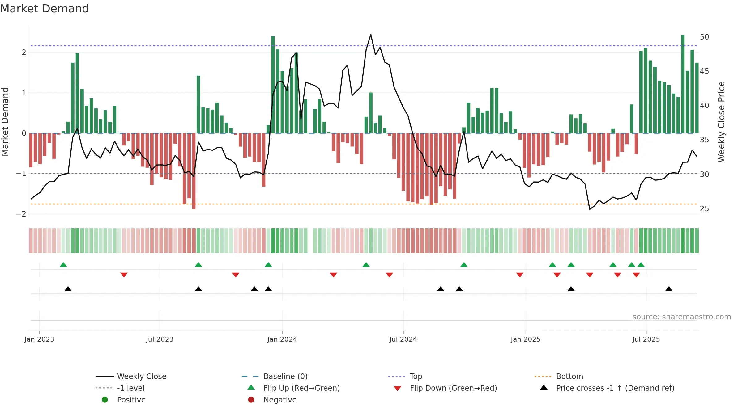 603661 weekly Market Demand chart, closing 2025-09-15.