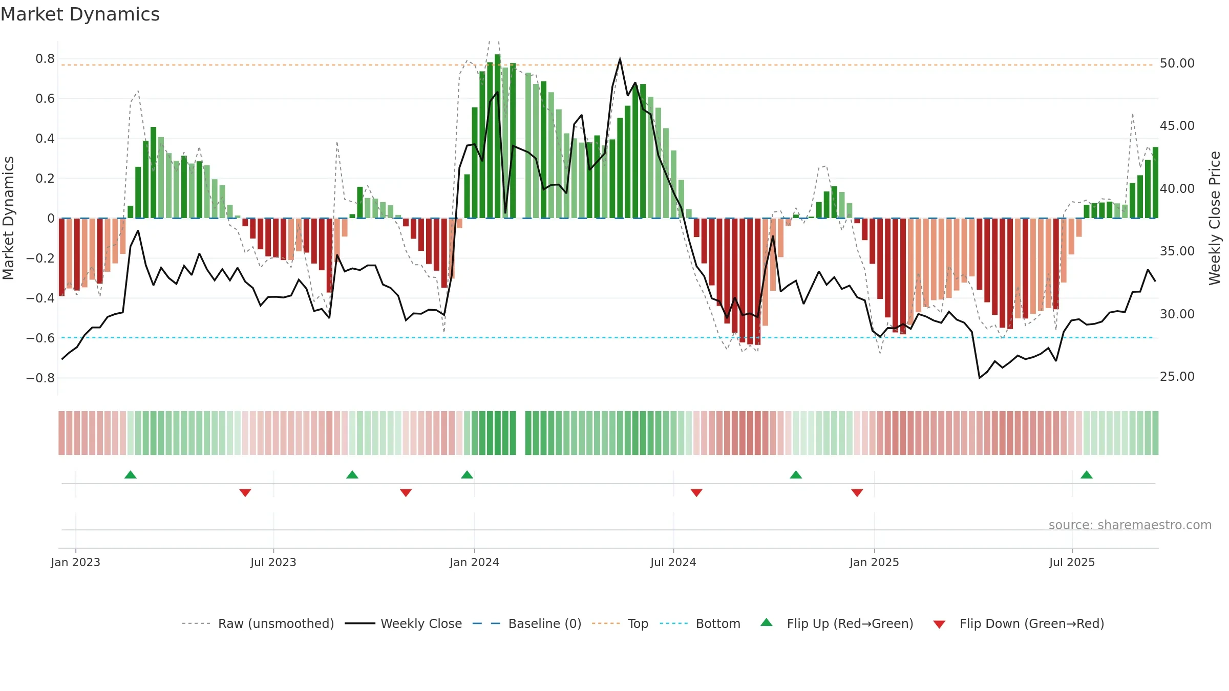 603661 weekly Market Dynamics chart, closing 2025-09-15.