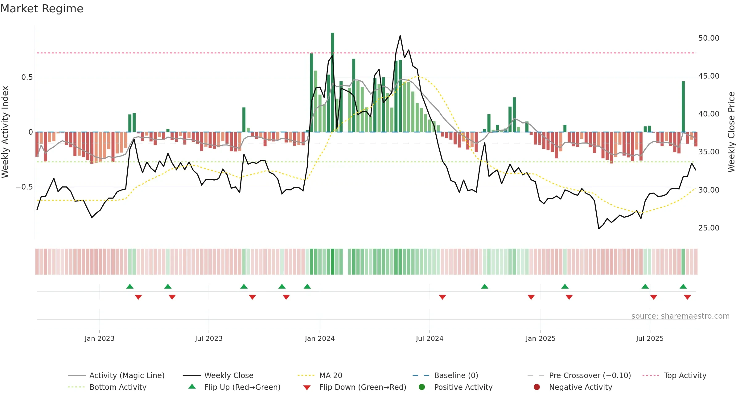 603661 weekly Market Snapshot chart, closing 2025-09-15.