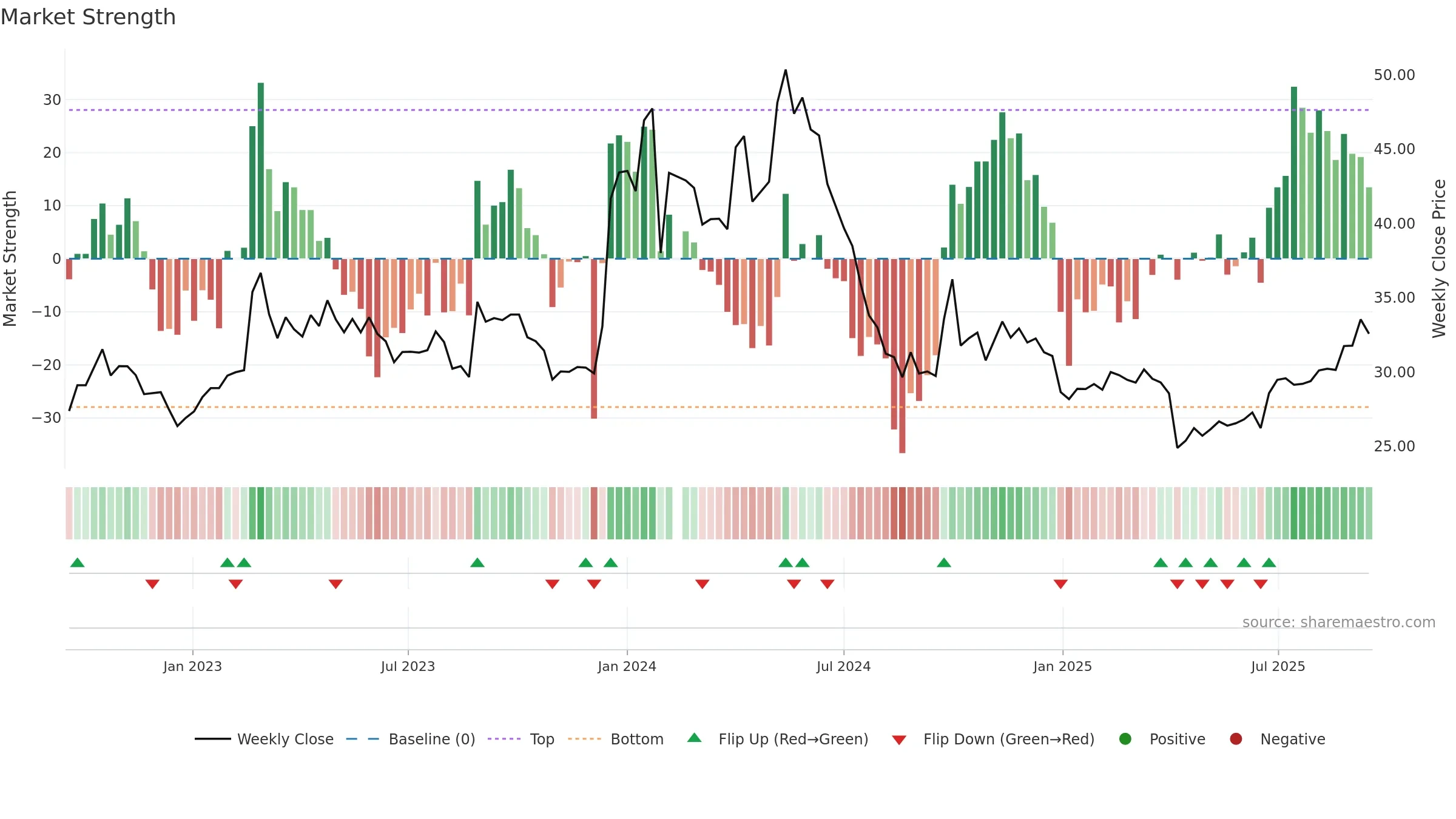 603661 weekly Market Strength chart, closing 2025-09-15.