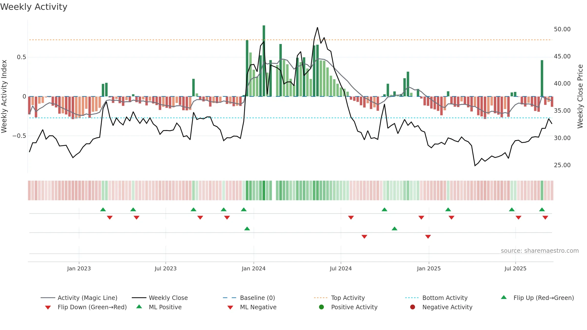 603661 weekly Activity chart, closing 2025-09-15.