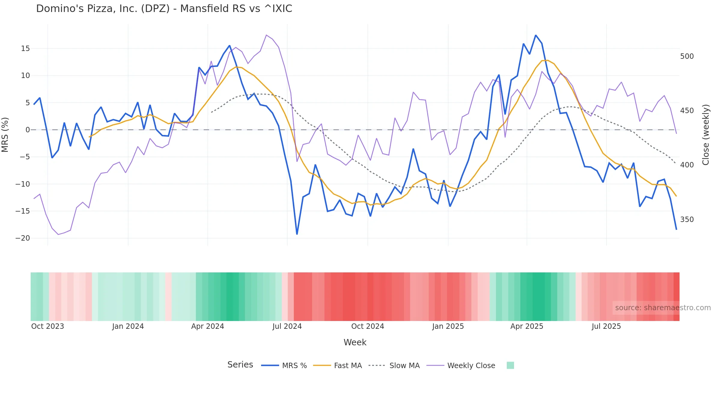 DPZ Mansfield Relative Strength vs ^IXIC DPZ Mansfield Relative Strength vs ^IXIC โ weekly