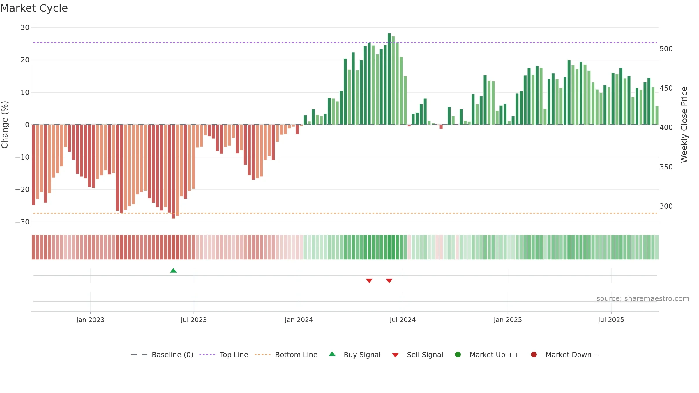 DPZ weekly Market Cycle chart, closing 2025-09-19.