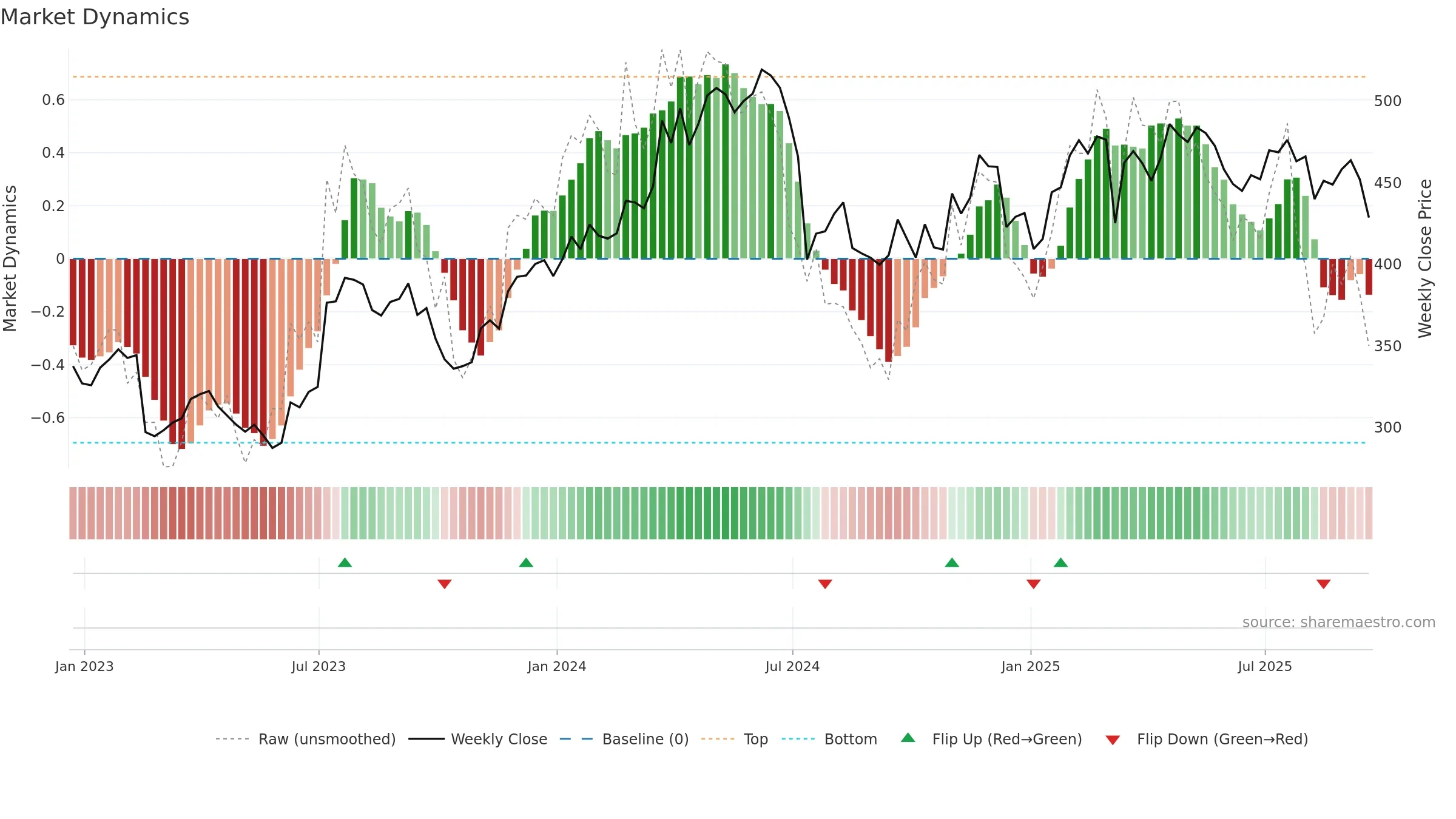 DPZ weekly Market Dynamics chart, closing 2025-09-19.