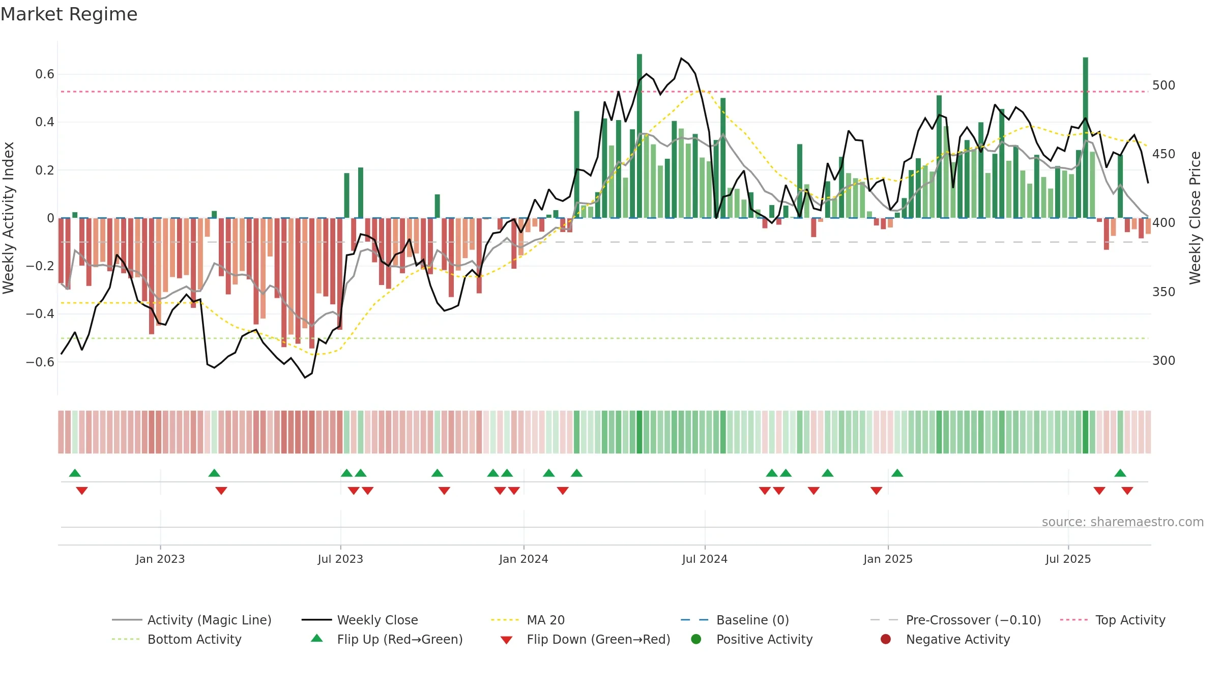 DPZ weekly Market Snapshot chart, closing 2025-09-19.
