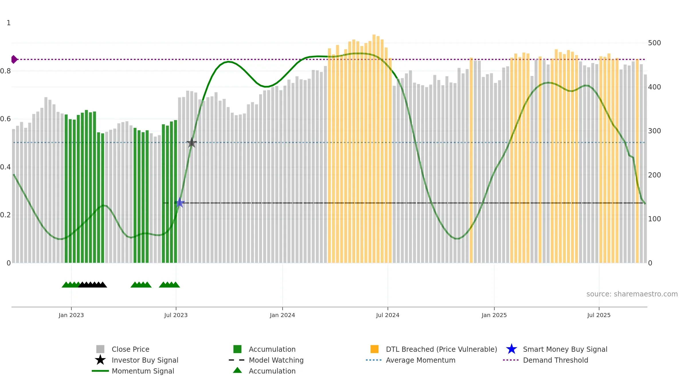 DPZ weekly Smart Money chart, closing 2025-09-19.
