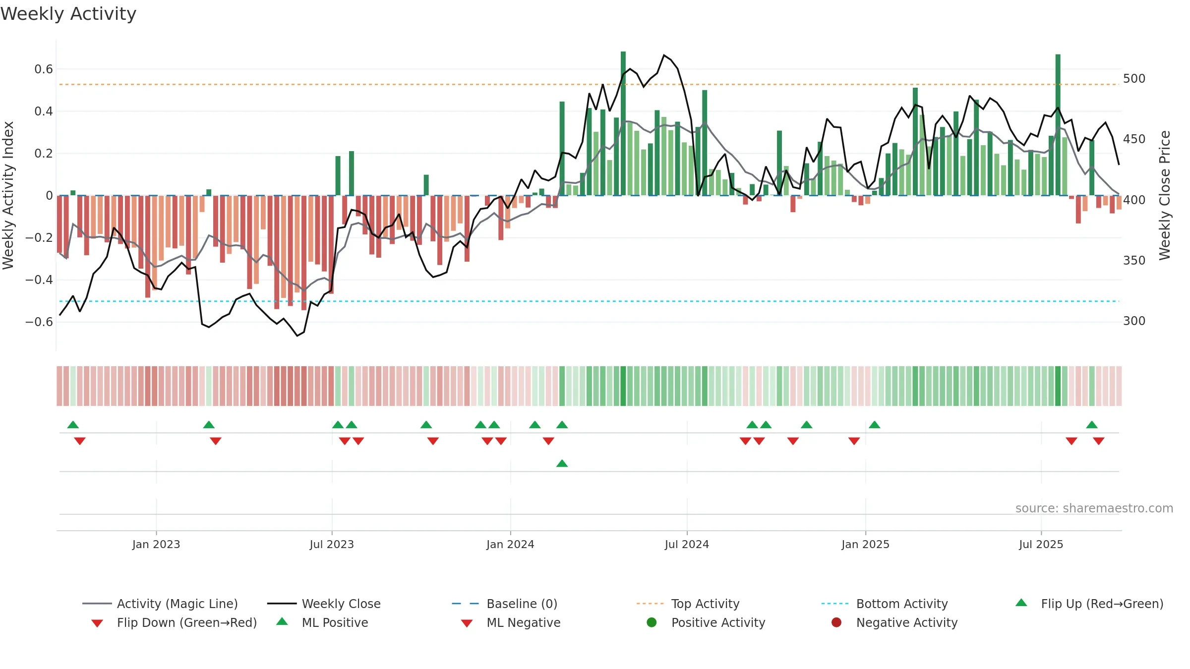 DPZ weekly Activity chart, closing 2025-09-19.