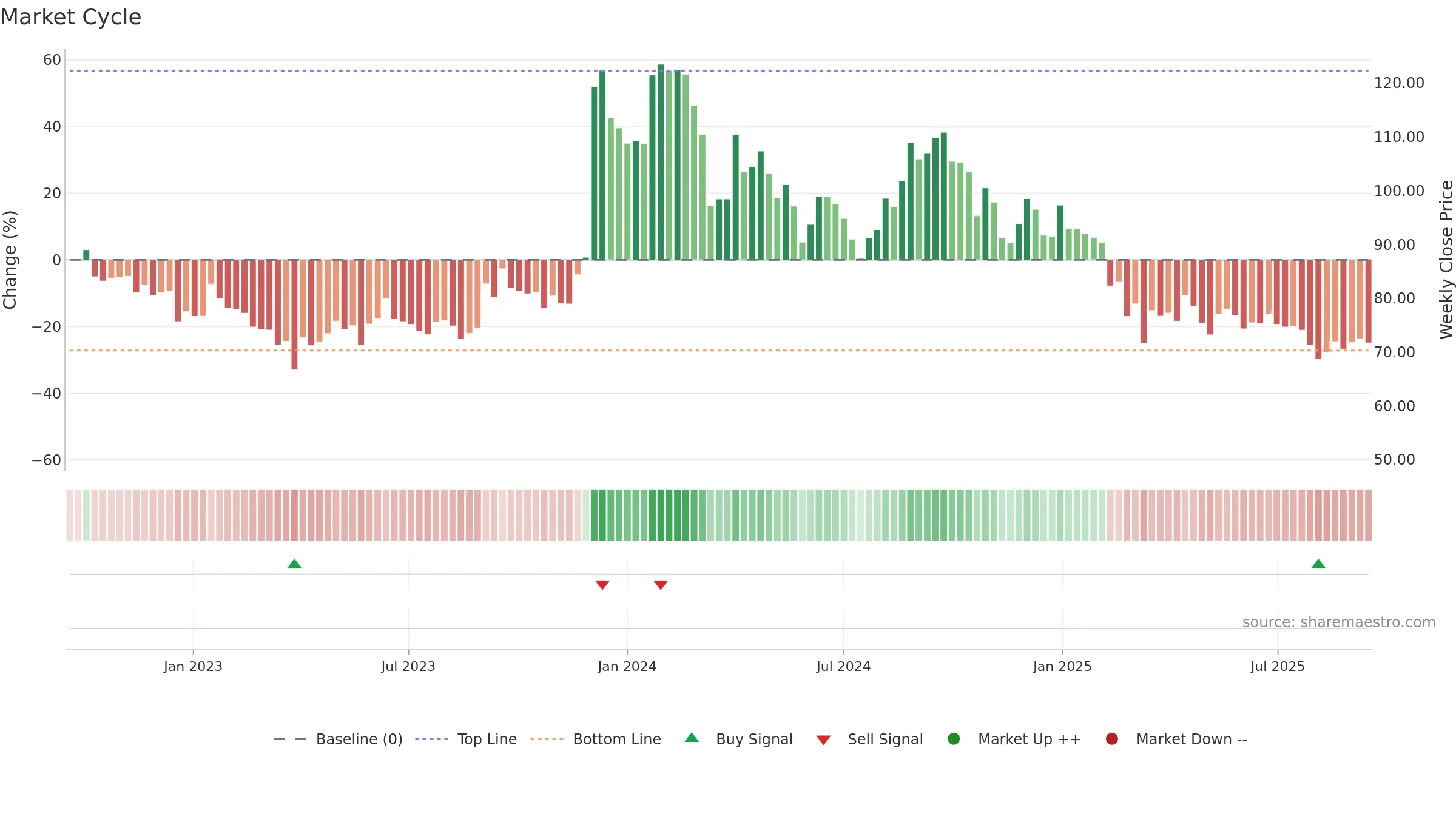 SPENCERS weekly Market Cycle chart, closing 2025-09-15.