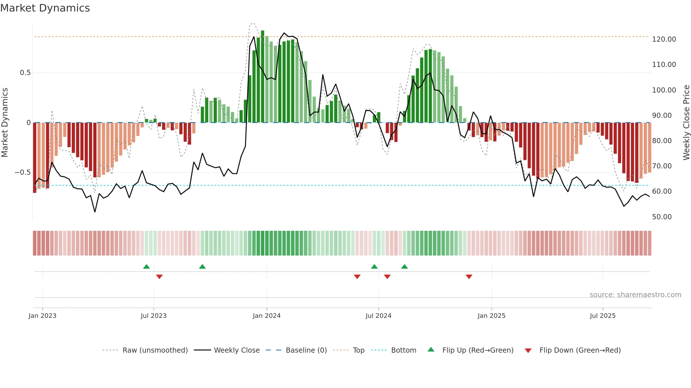 SPENCERS weekly Market Dynamics chart, closing 2025-09-15.