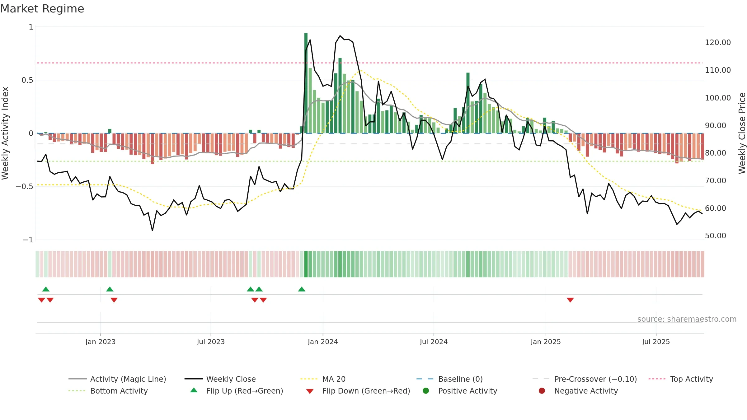SPENCERS weekly Market Snapshot chart, closing 2025-09-15.