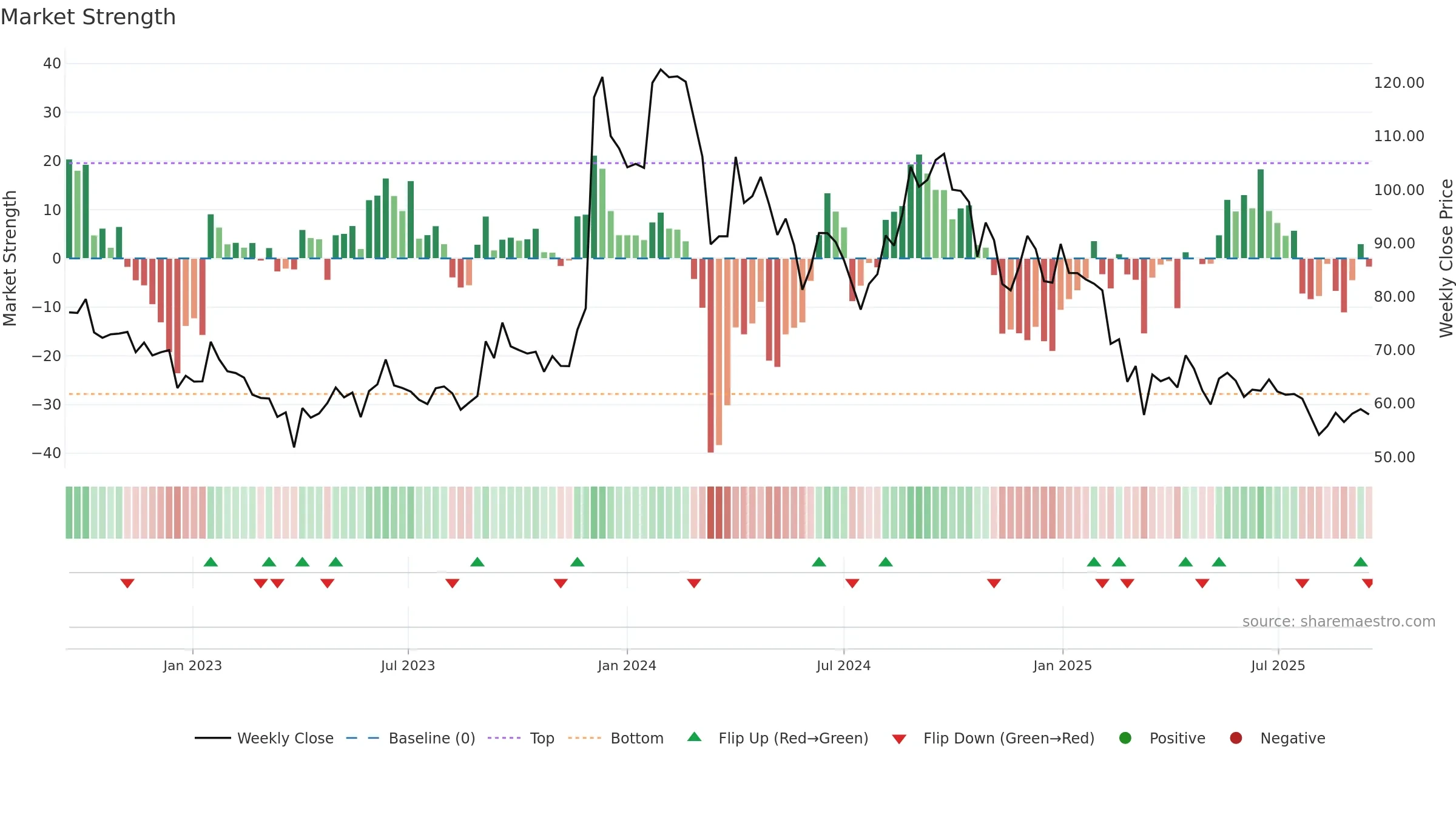 SPENCERS weekly Market Strength chart, closing 2025-09-15.