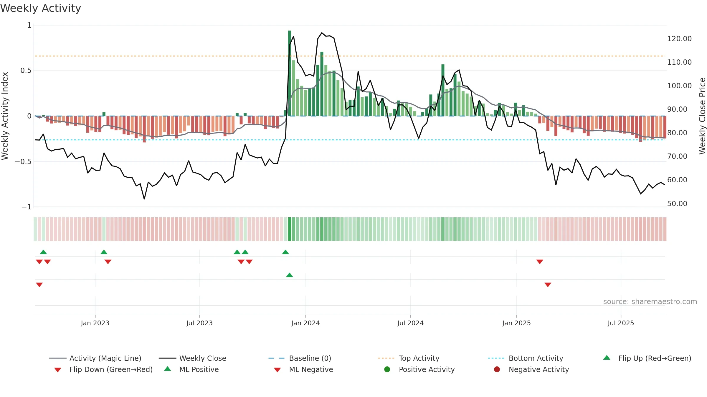 SPENCERS weekly Activity chart, closing 2025-09-15.