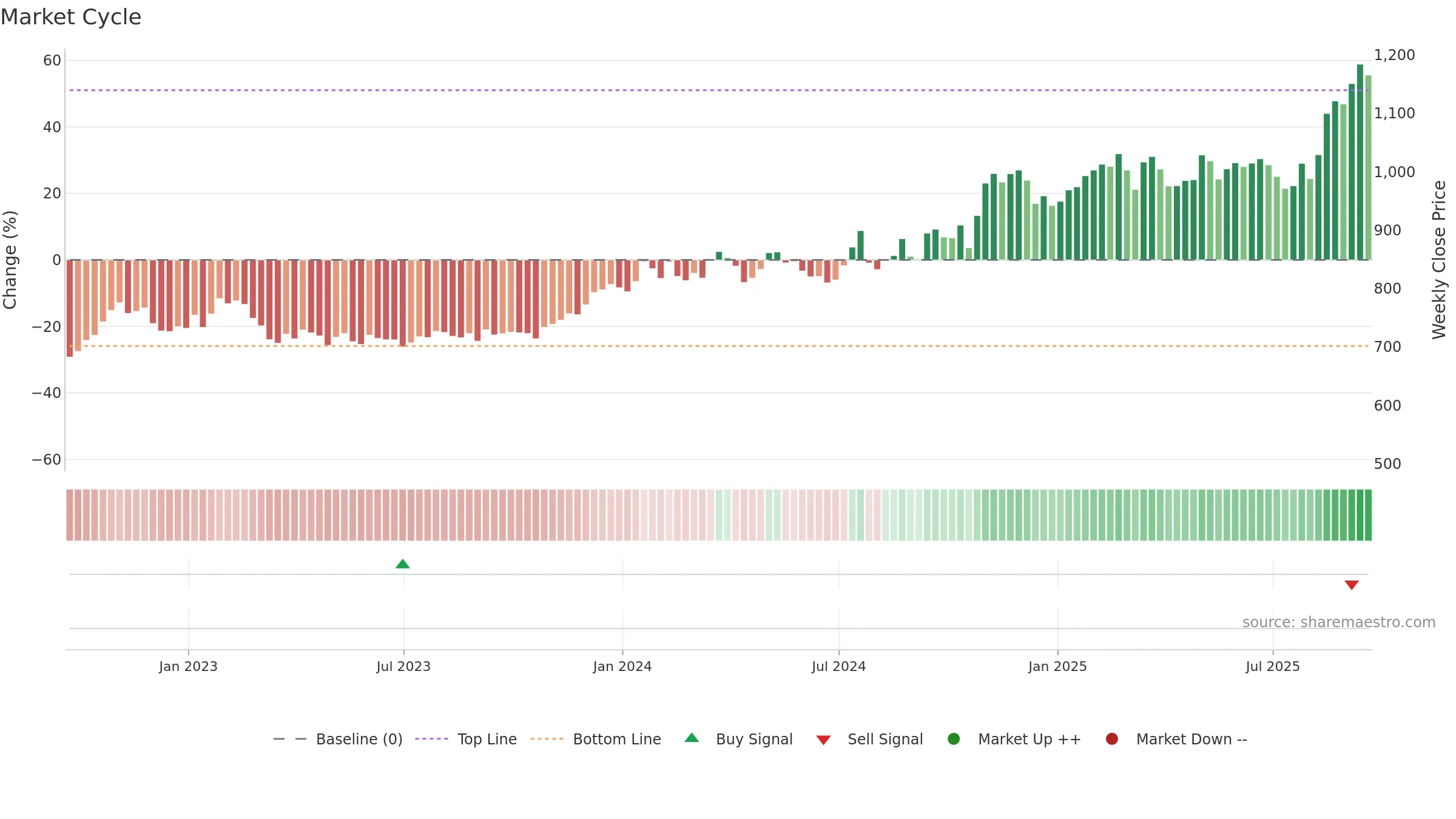 GHC weekly Market Cycle chart, closing 2025-09-19.