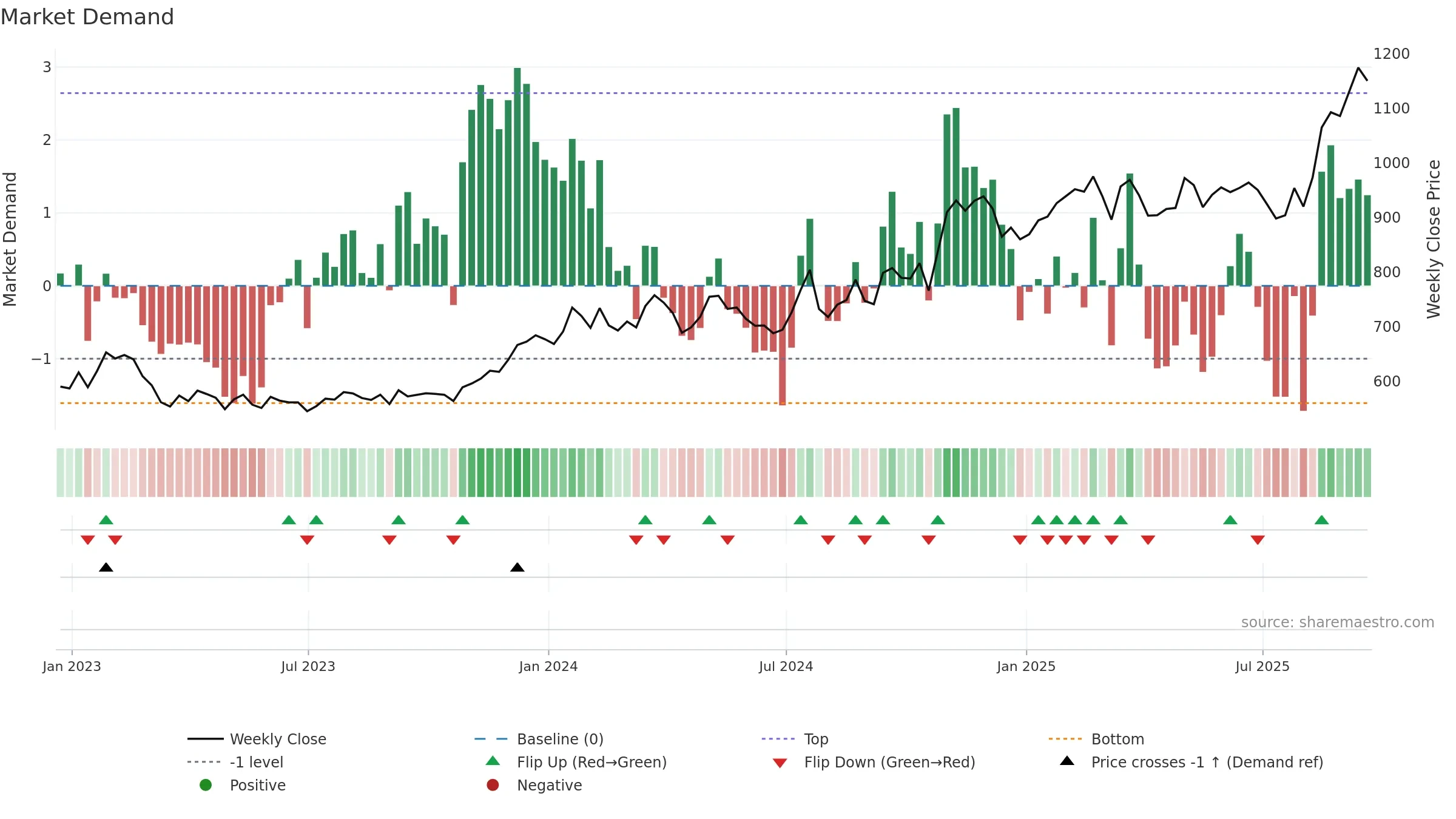 GHC weekly Market Demand chart, closing 2025-09-19.