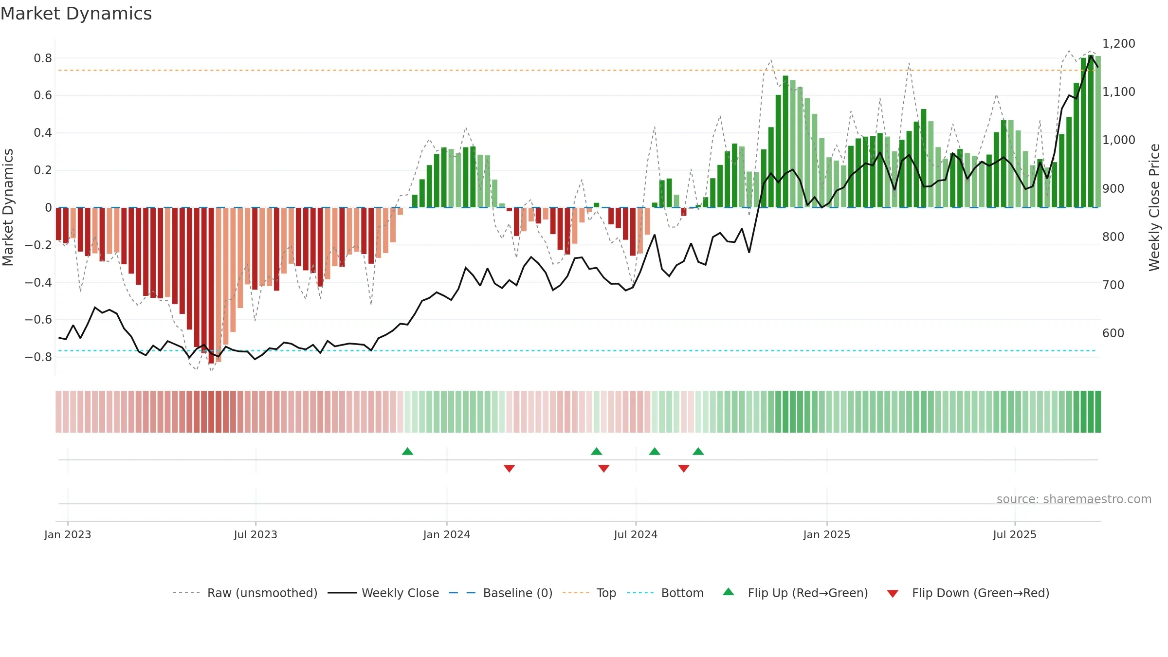 GHC weekly Market Dynamics chart, closing 2025-09-19.