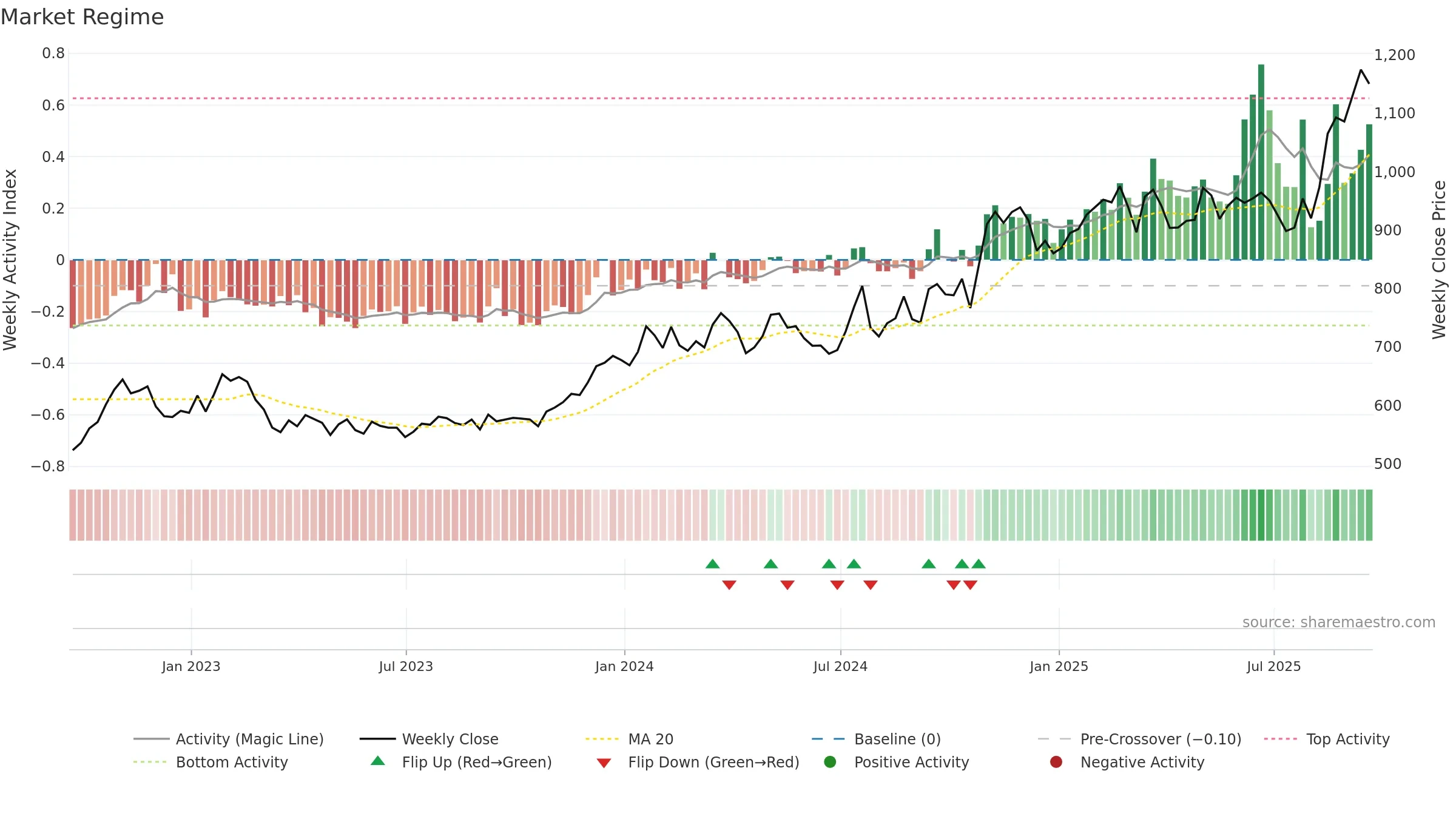 GHC weekly Market Snapshot chart, closing 2025-09-19.