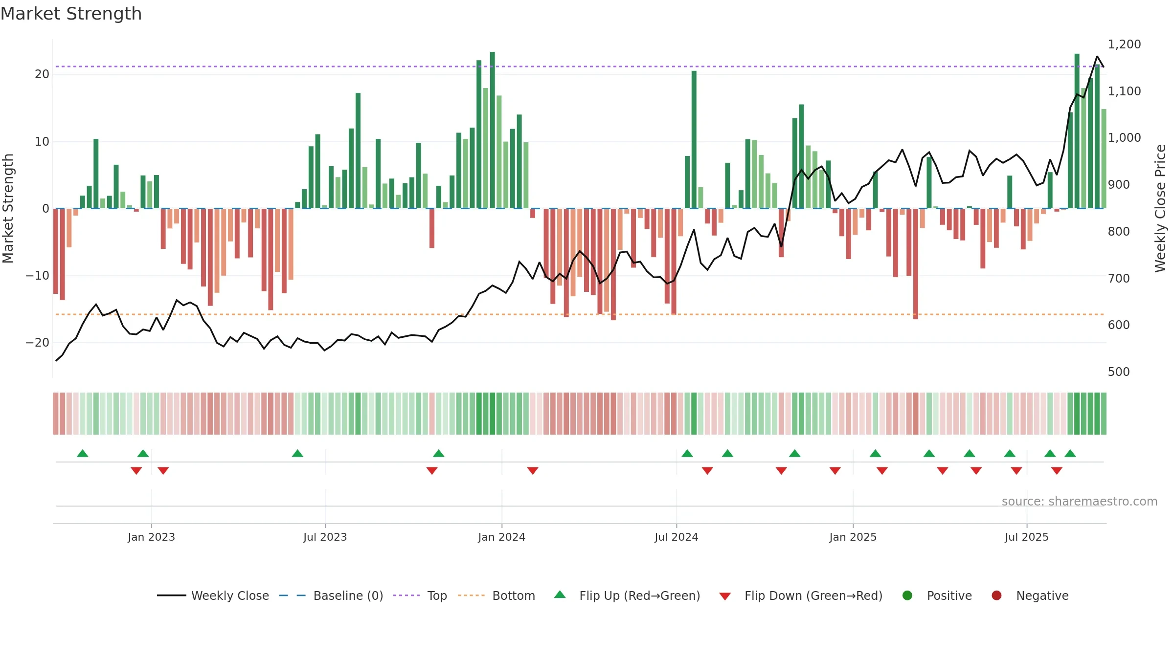 GHC weekly Market Strength chart, closing 2025-09-19.