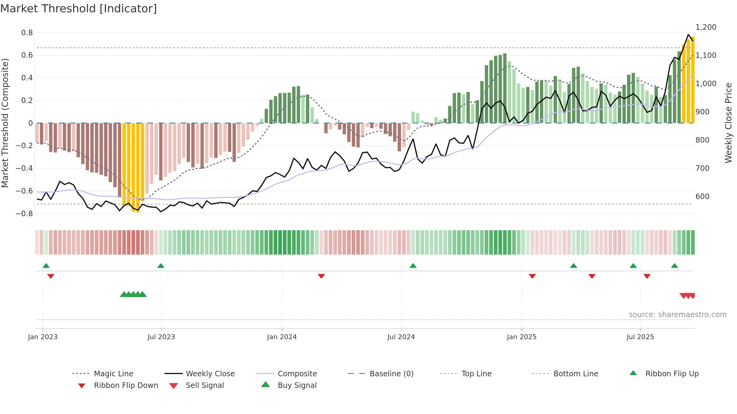 GHC weekly Market Threshold chart, closing 2025-09-19.