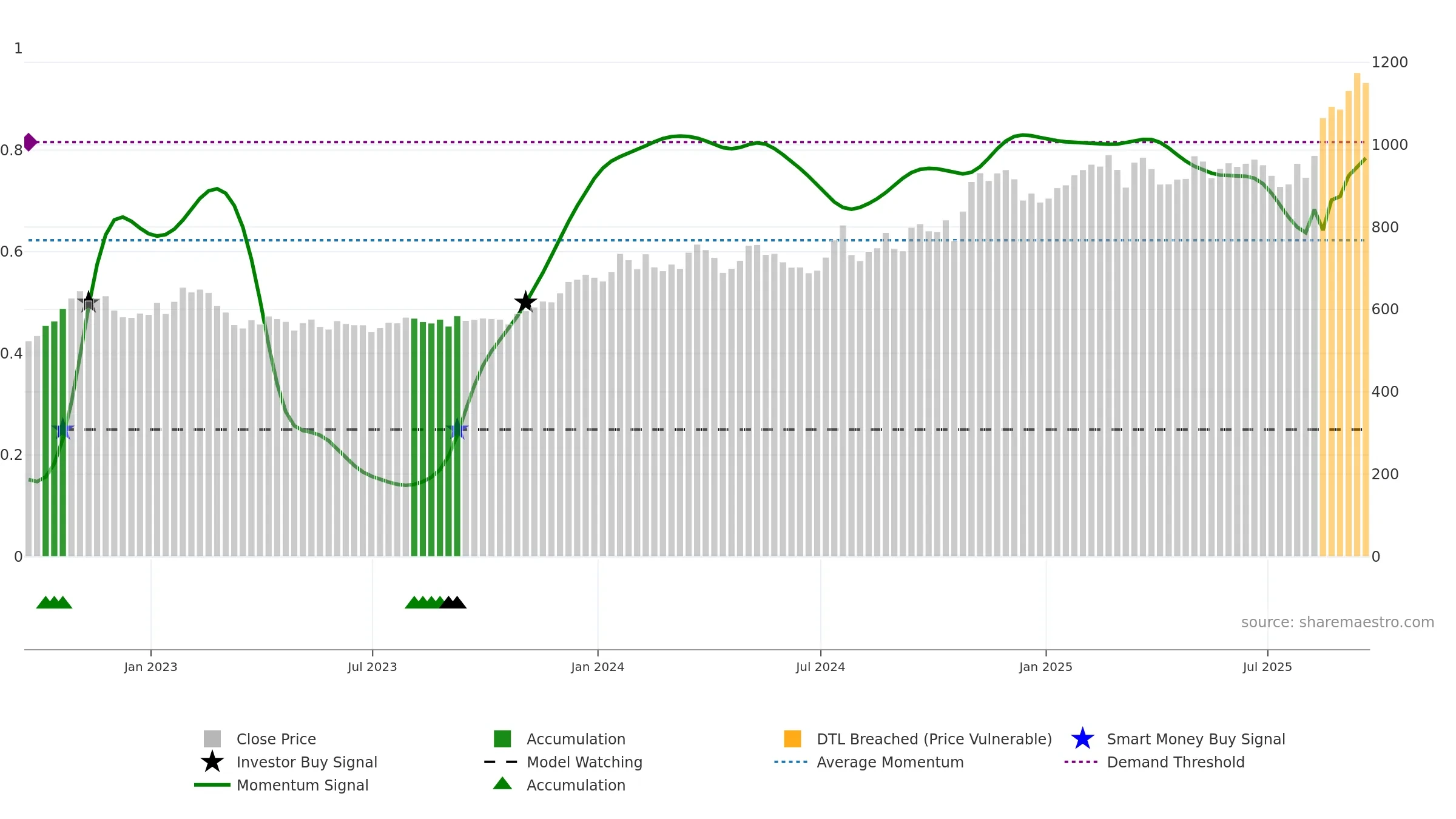 GHC weekly Smart Money chart, closing 2025-09-19.