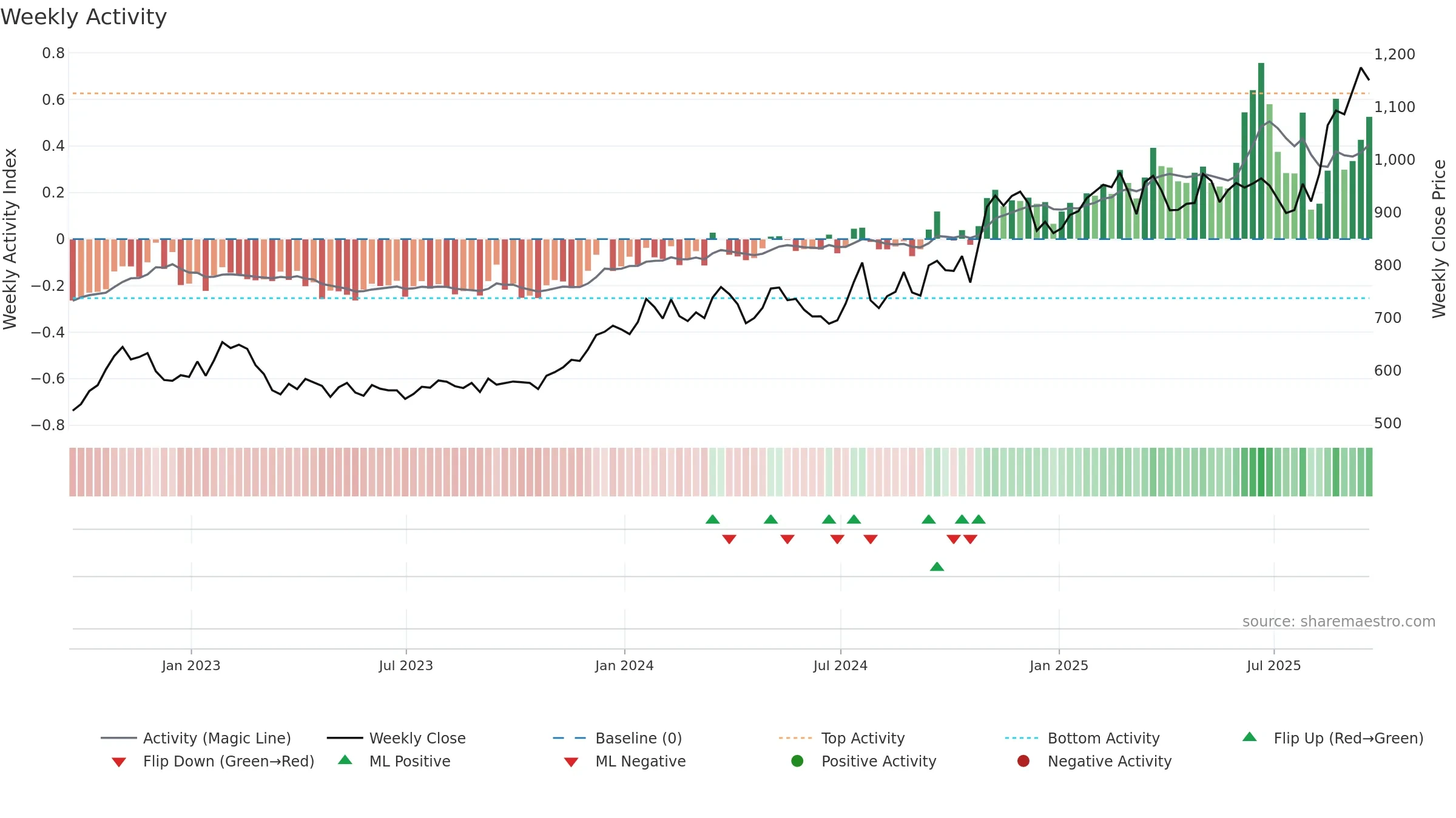 GHC weekly Activity chart, closing 2025-09-19.