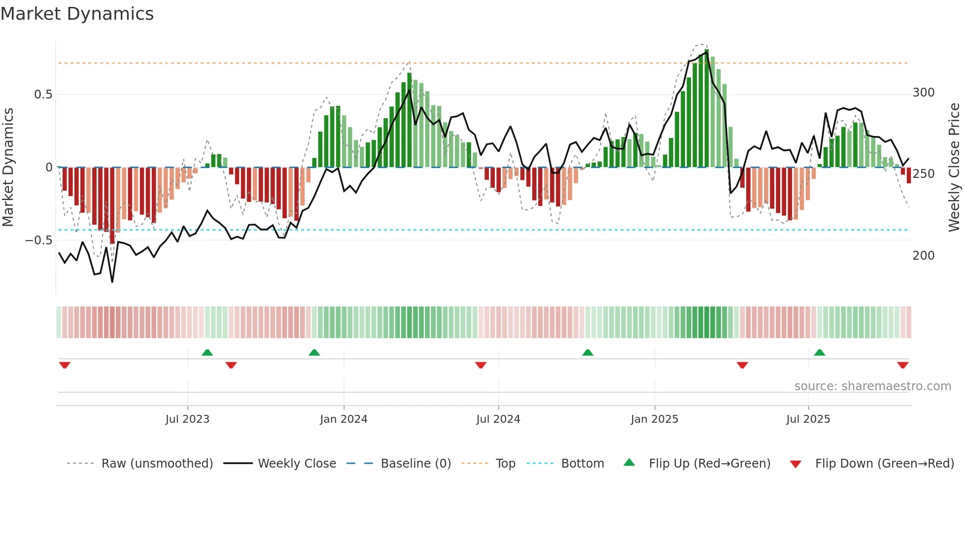 VOLV-A weekly Market Dynamics chart