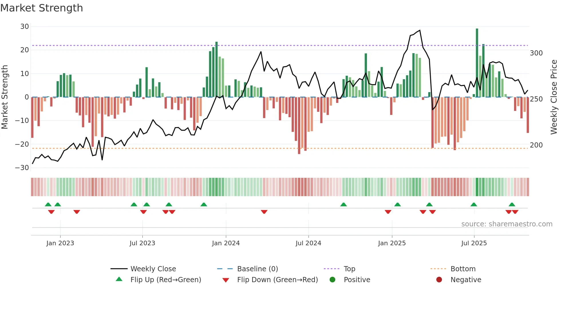 VOLV-A weekly Market Strength chart