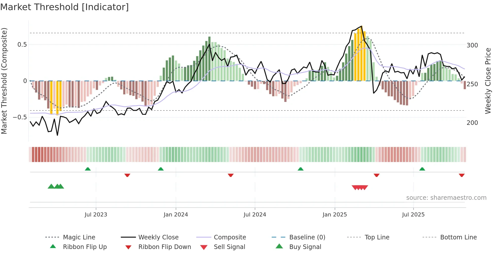 VOLV-A weekly Market Threshold chart