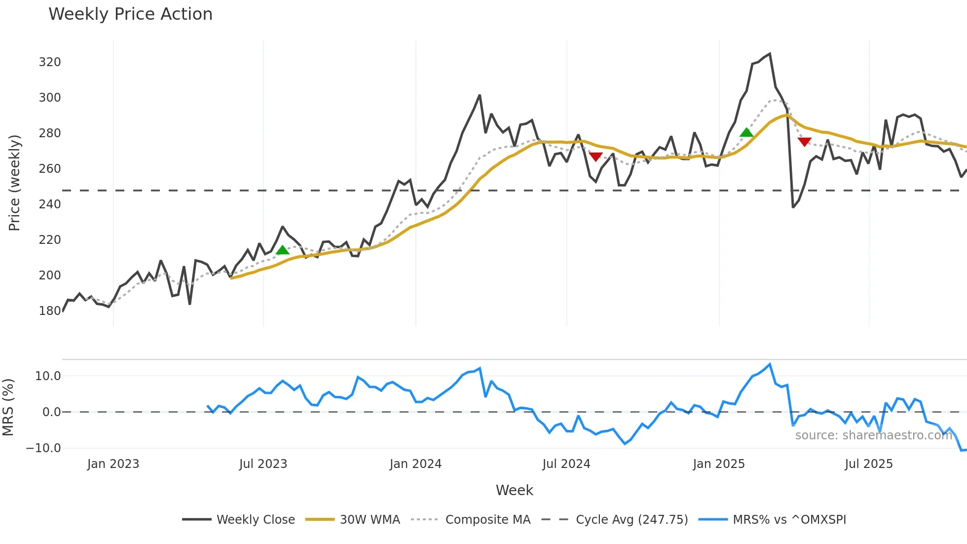 VOLV-A weekly Price Action chart, closing 2025-10-27