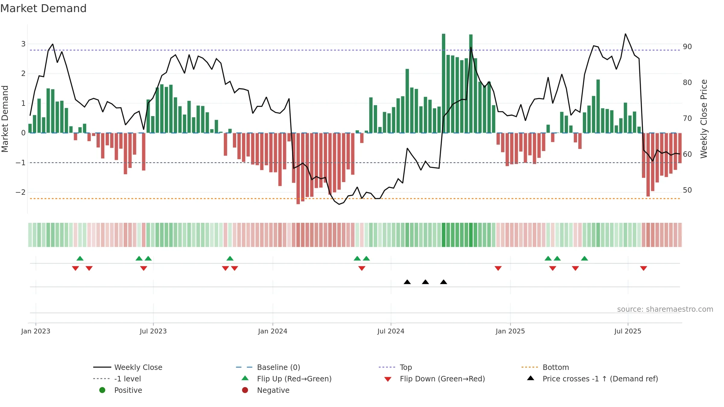LBRDA weekly Market Demand chart, closing 2025-09-19.