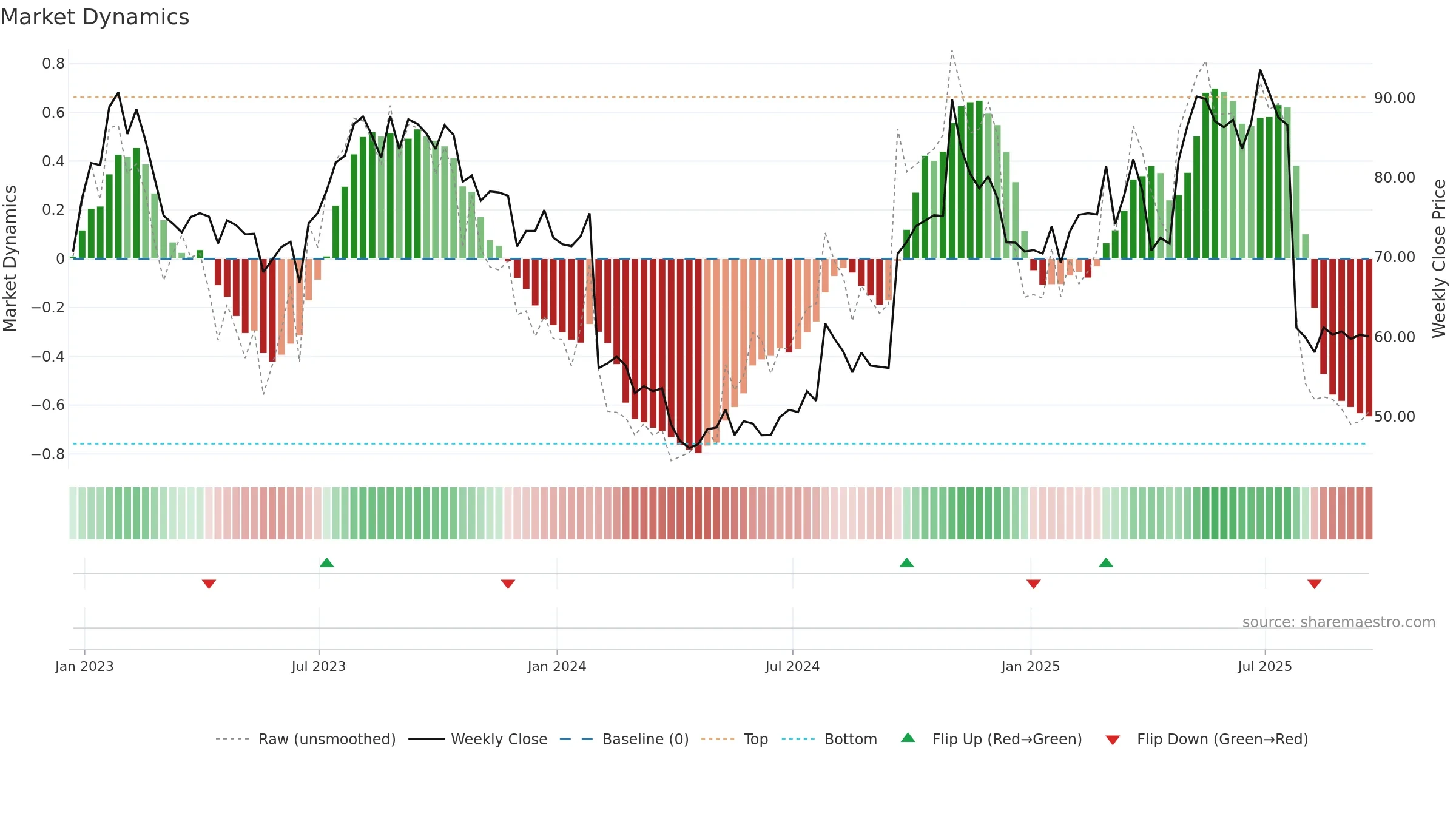 LBRDA weekly Market Dynamics chart, closing 2025-09-19.