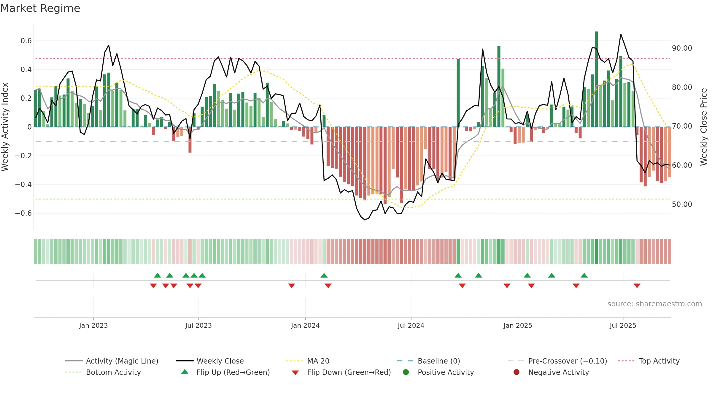LBRDA weekly Market Snapshot chart, closing 2025-09-19.