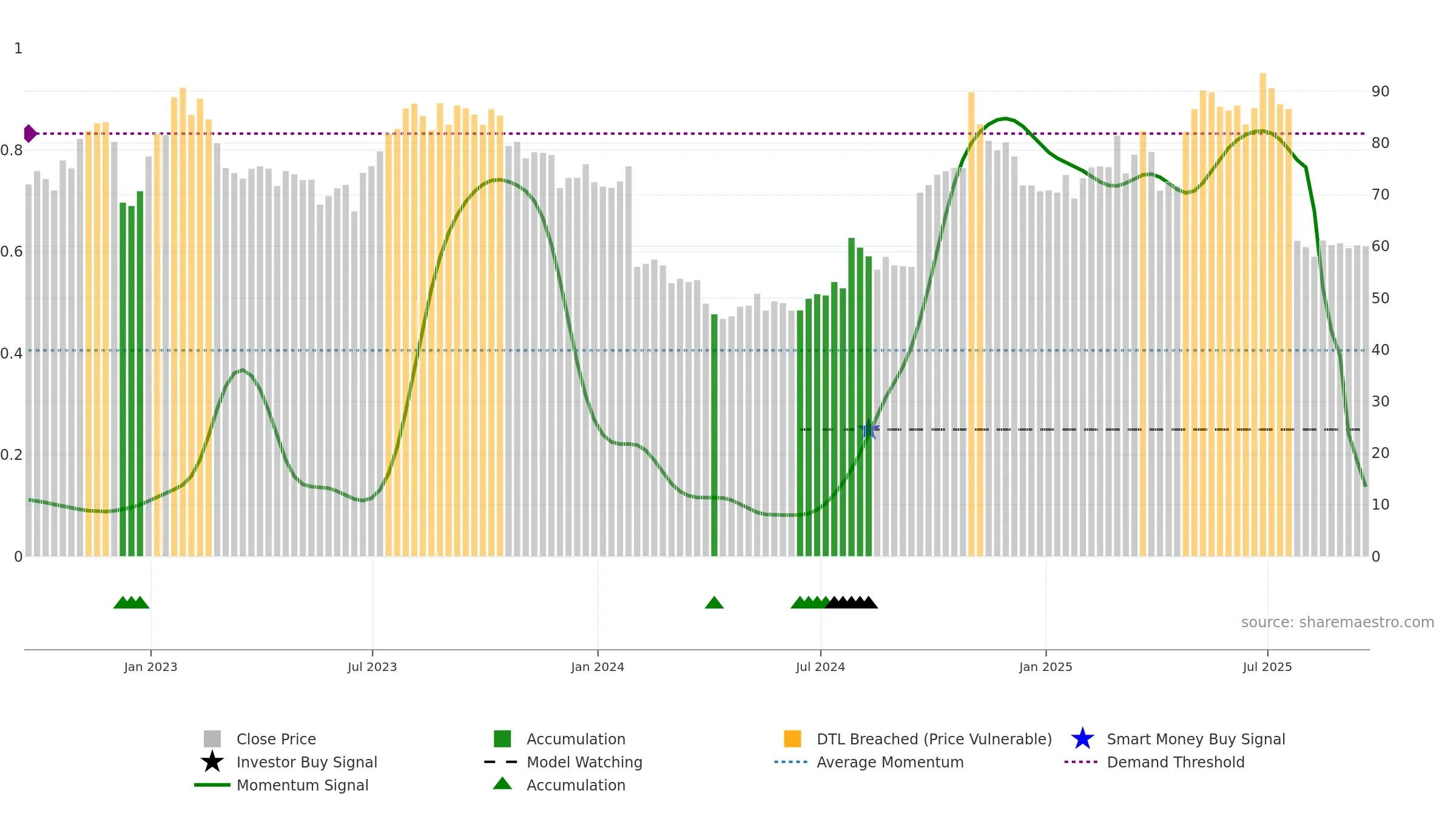 LBRDA weekly Smart Money chart, closing 2025-09-19.