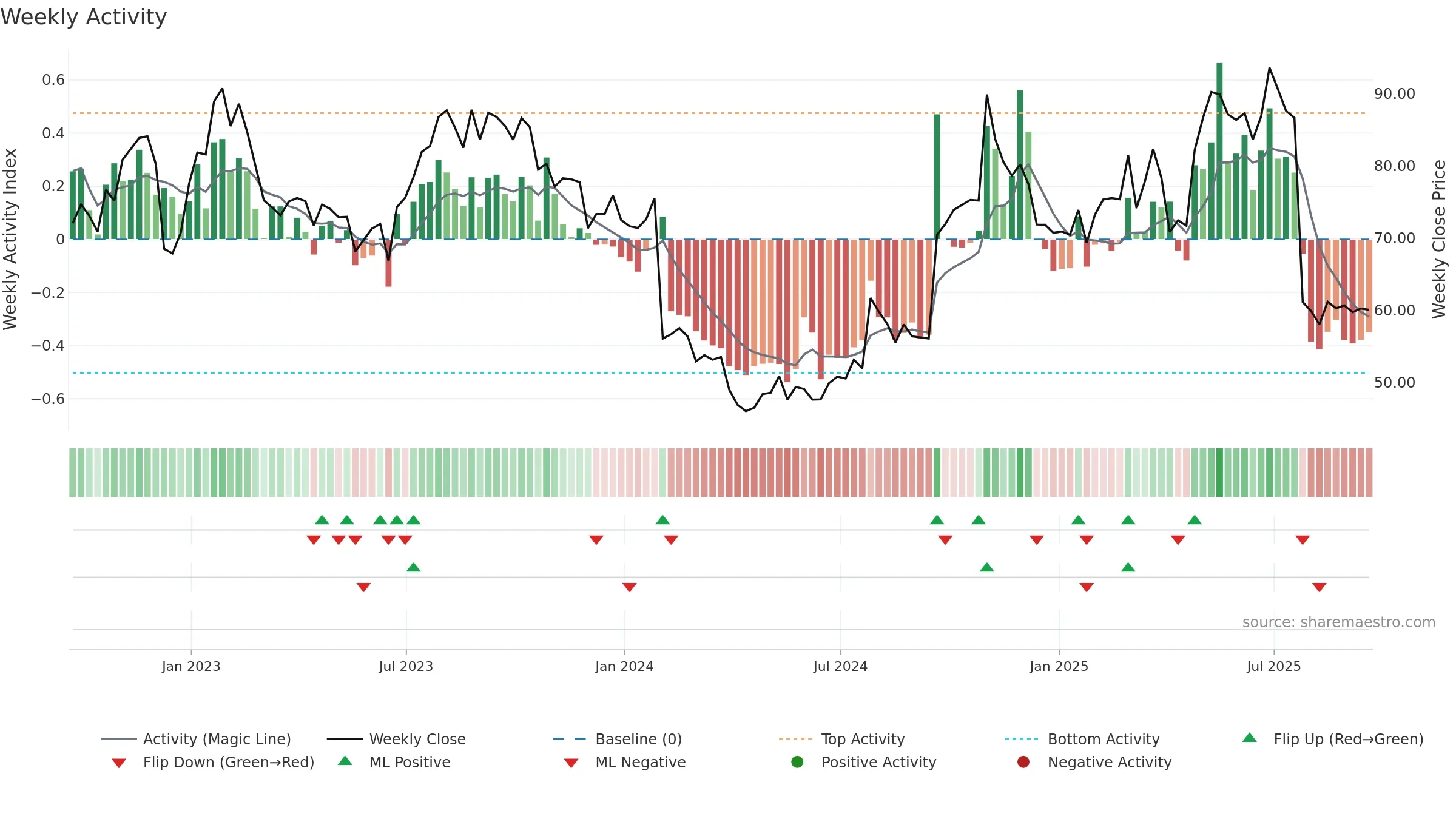 LBRDA weekly Activity chart, closing 2025-09-19.