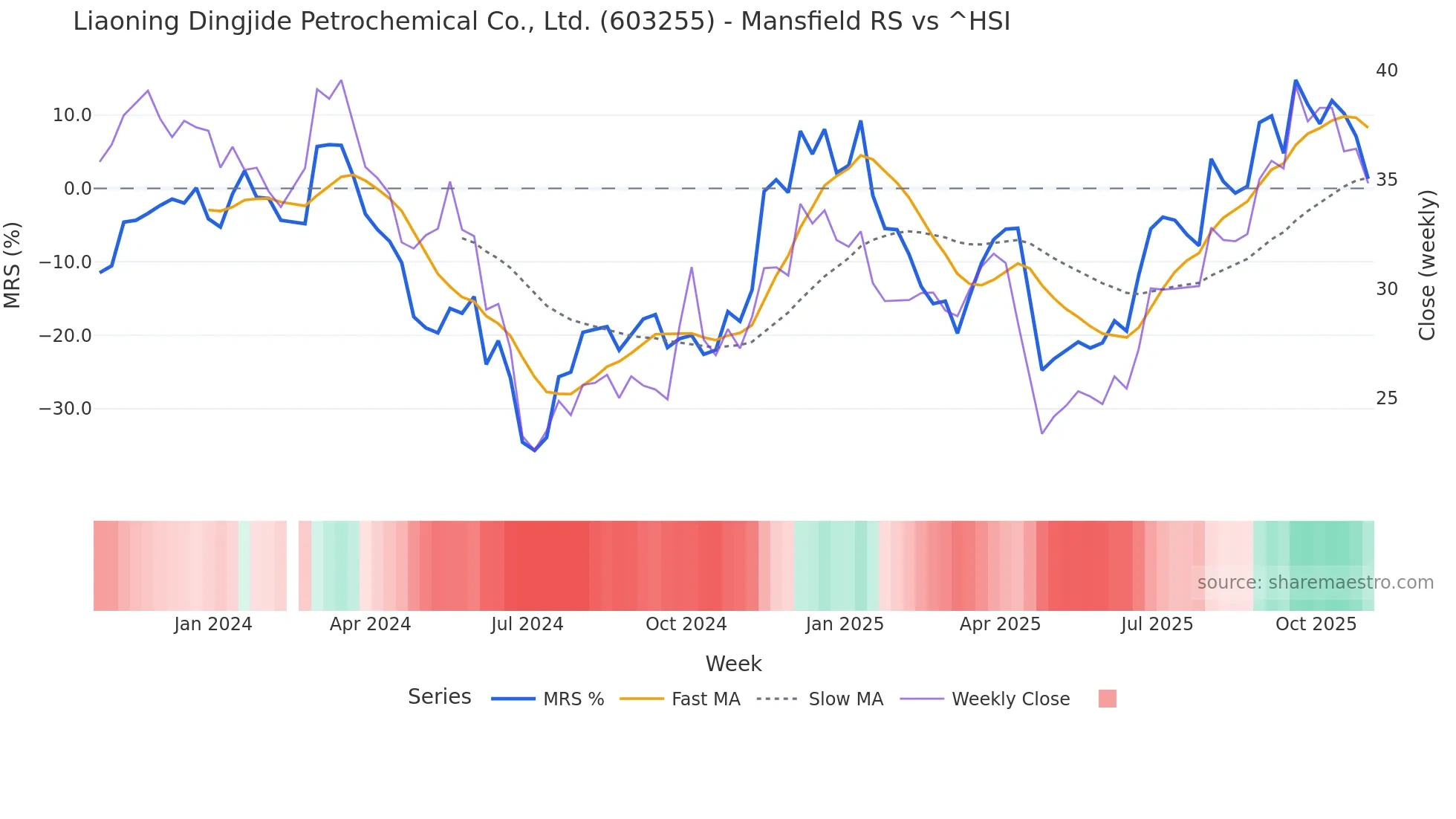 603255 Mansfield Relative Strength chart