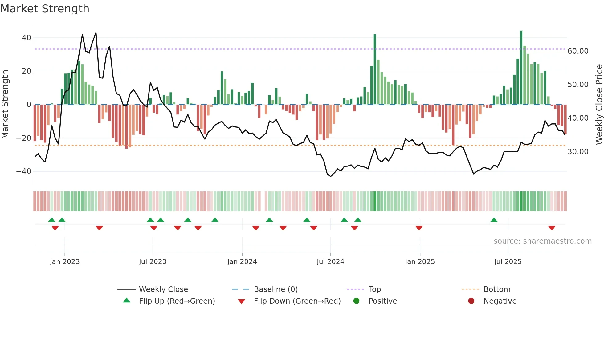 603255 weekly Market Strength chart