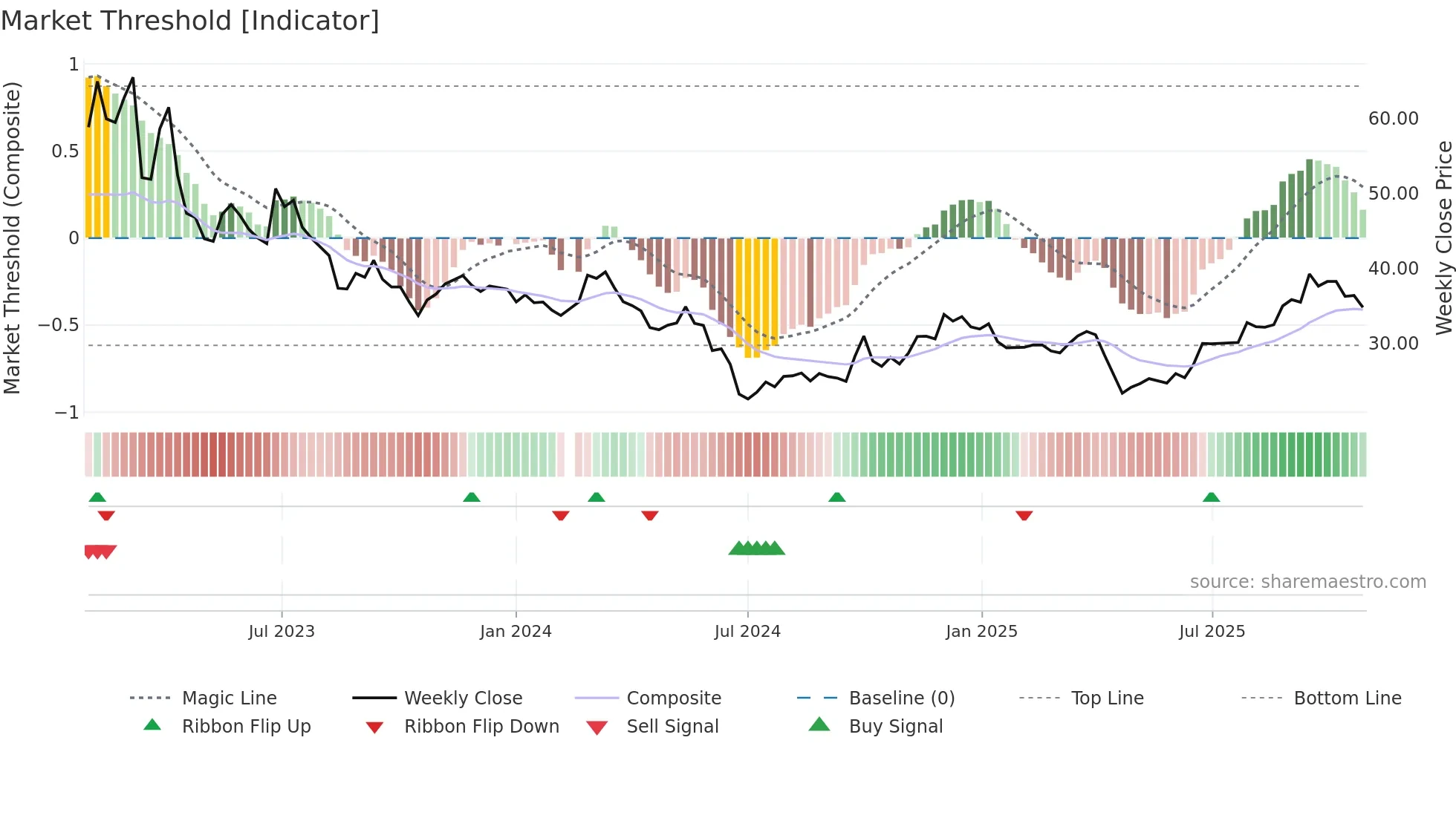603255 weekly Market Threshold chart