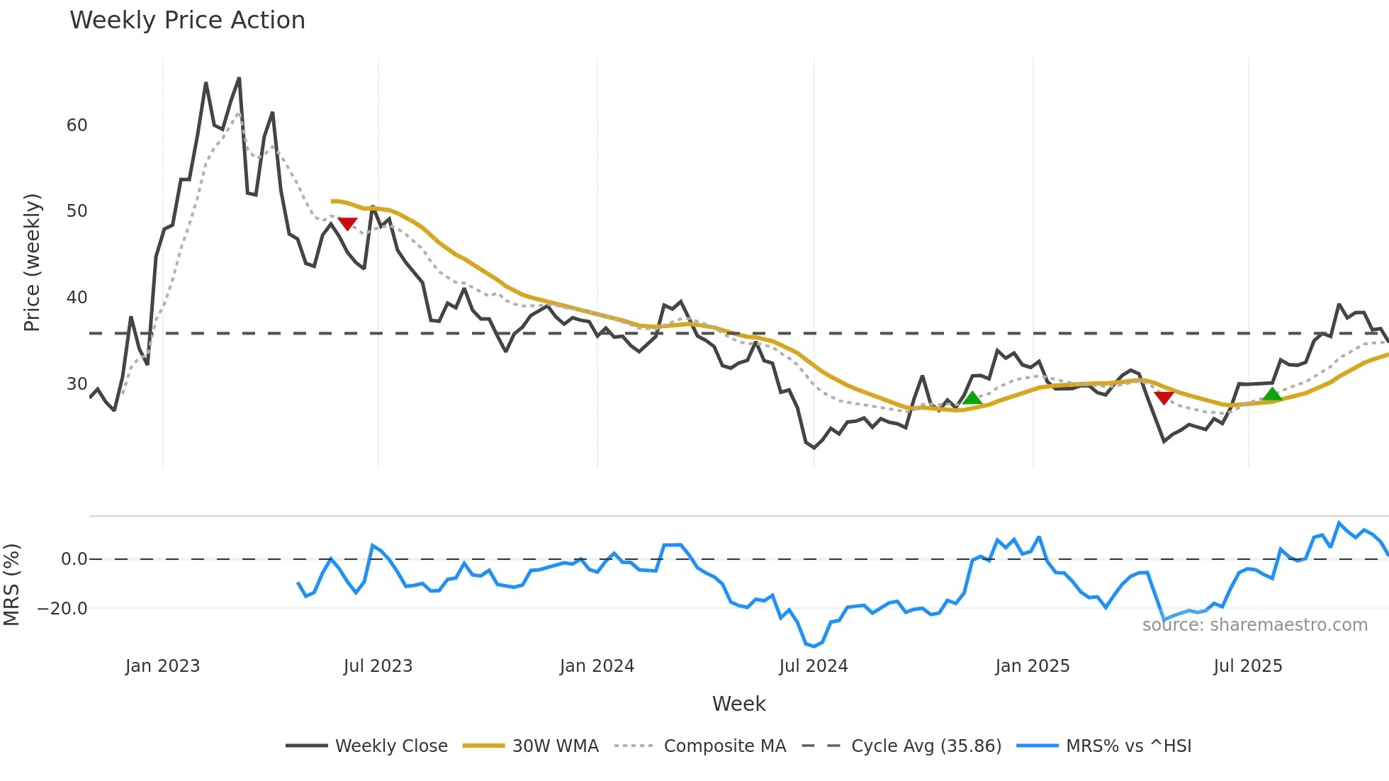 603255 weekly Price Action chart, closing 2025-10-27