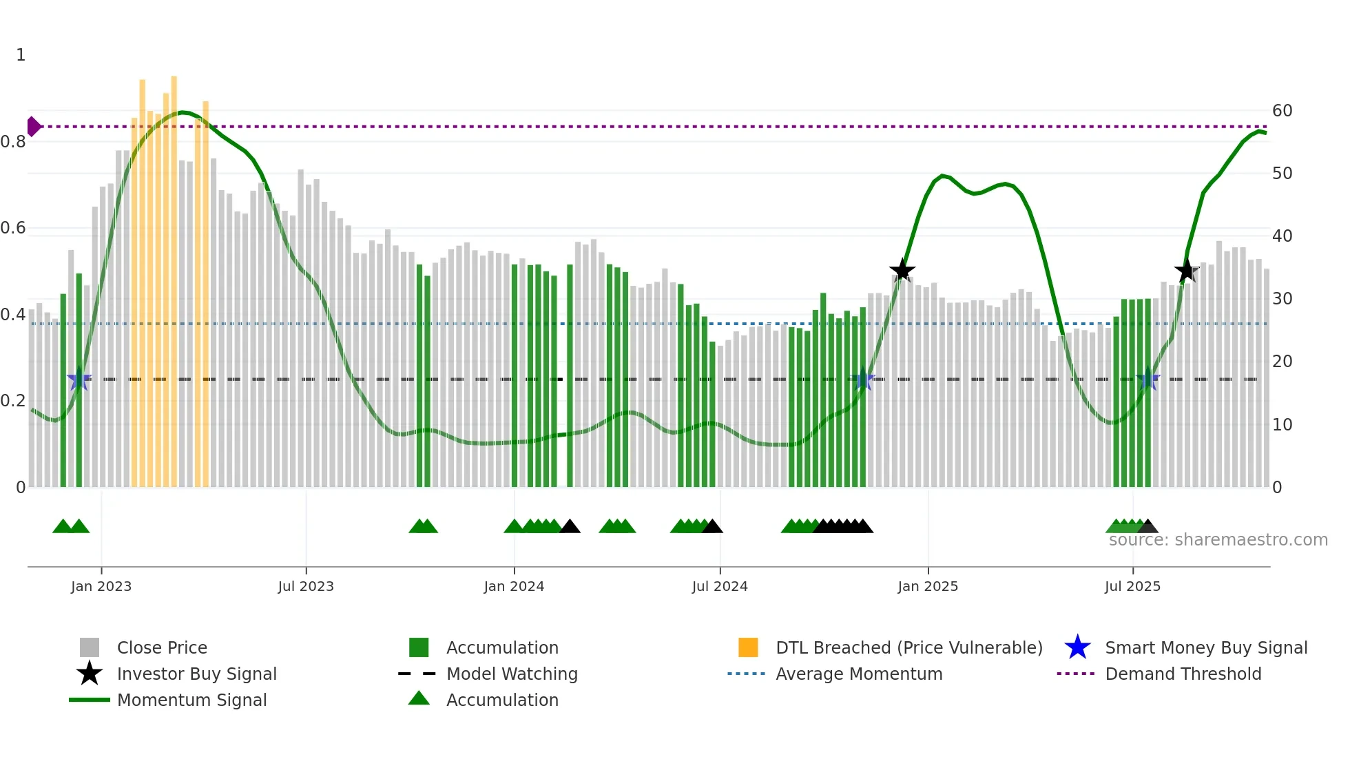 603255 weekly Smart Money chart