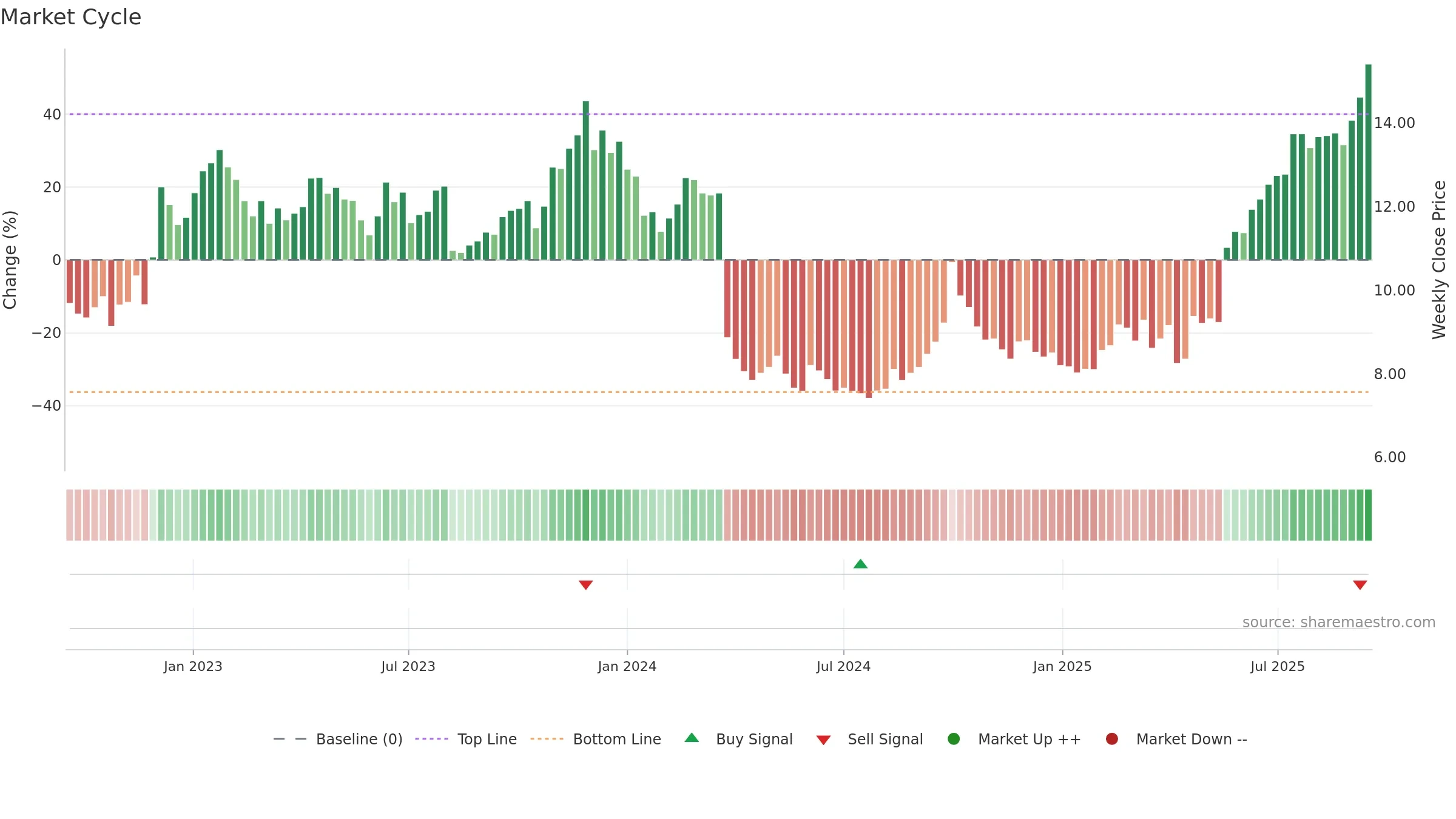 0867 weekly Market Cycle chart, closing 2025-09-15.