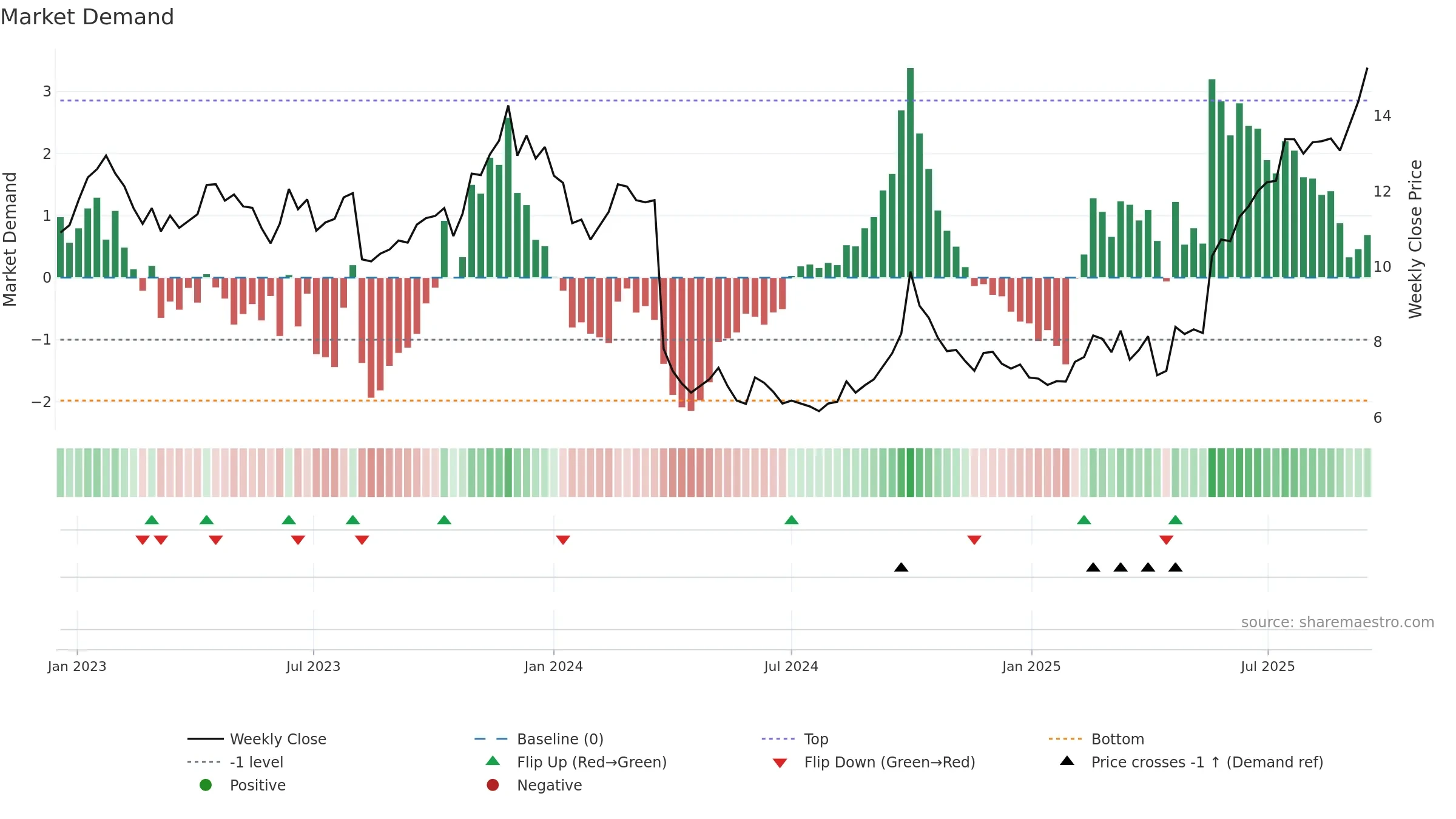 0867 weekly Market Demand chart, closing 2025-09-15.