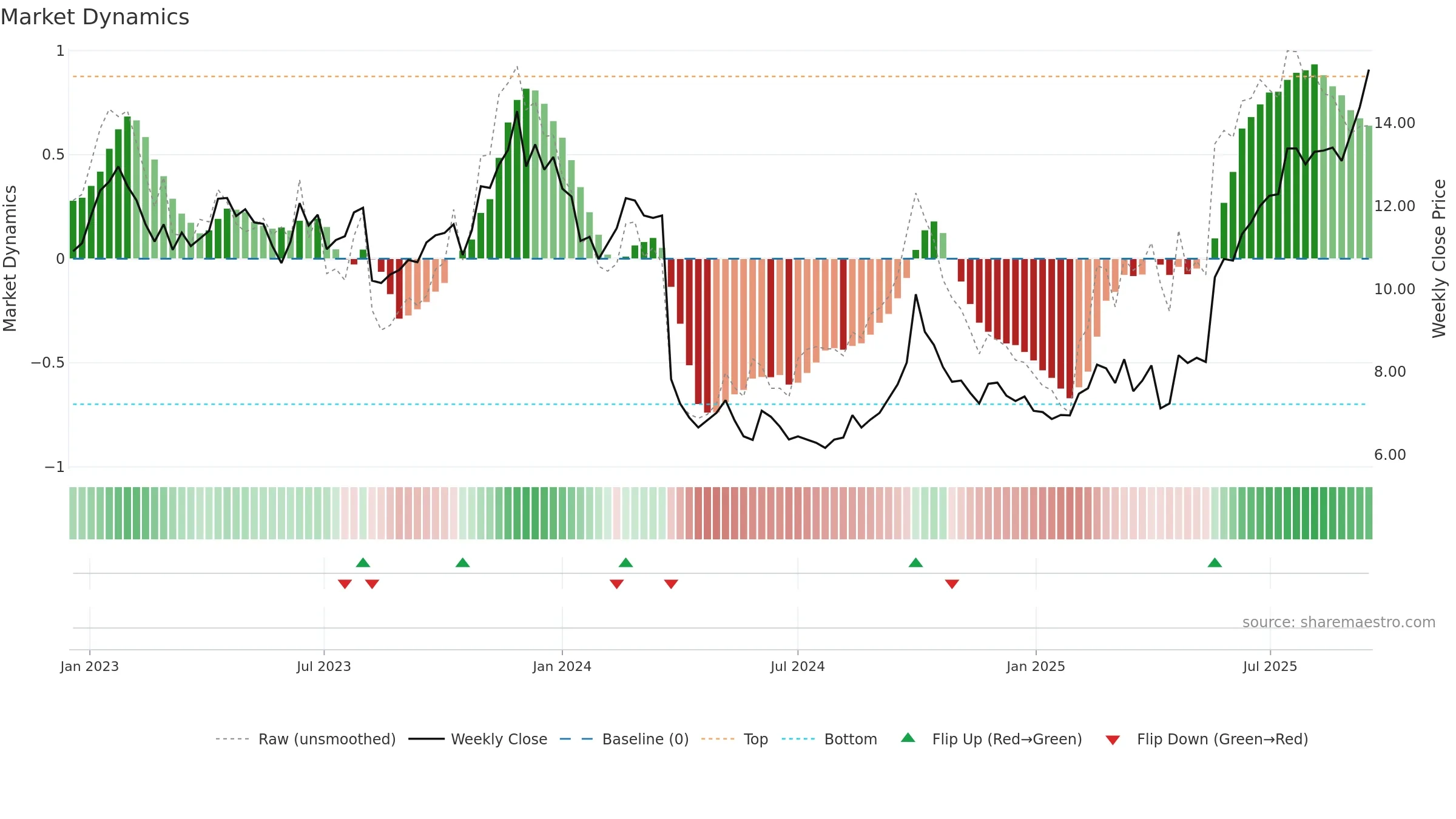 0867 weekly Market Dynamics chart, closing 2025-09-15.