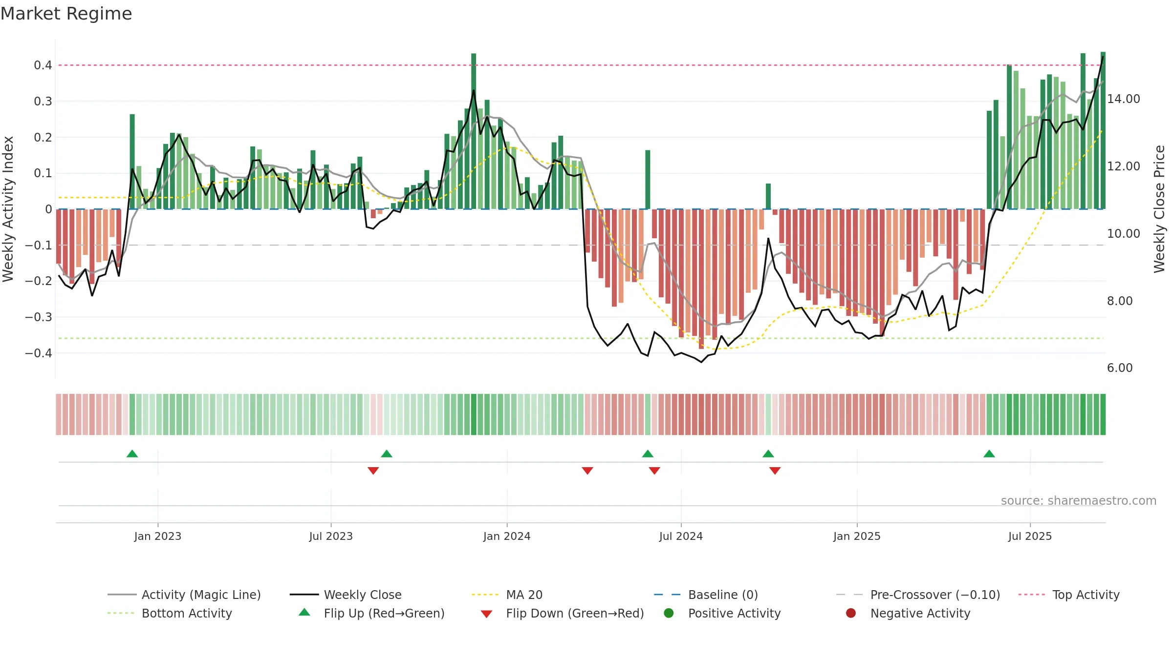 0867 weekly Market Snapshot chart, closing 2025-09-15.