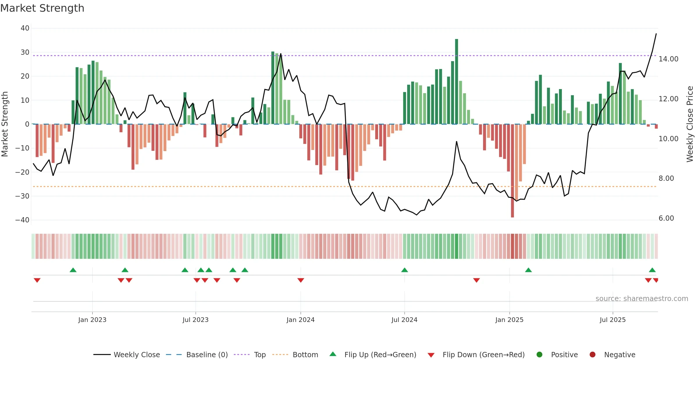 0867 weekly Market Strength chart, closing 2025-09-15.