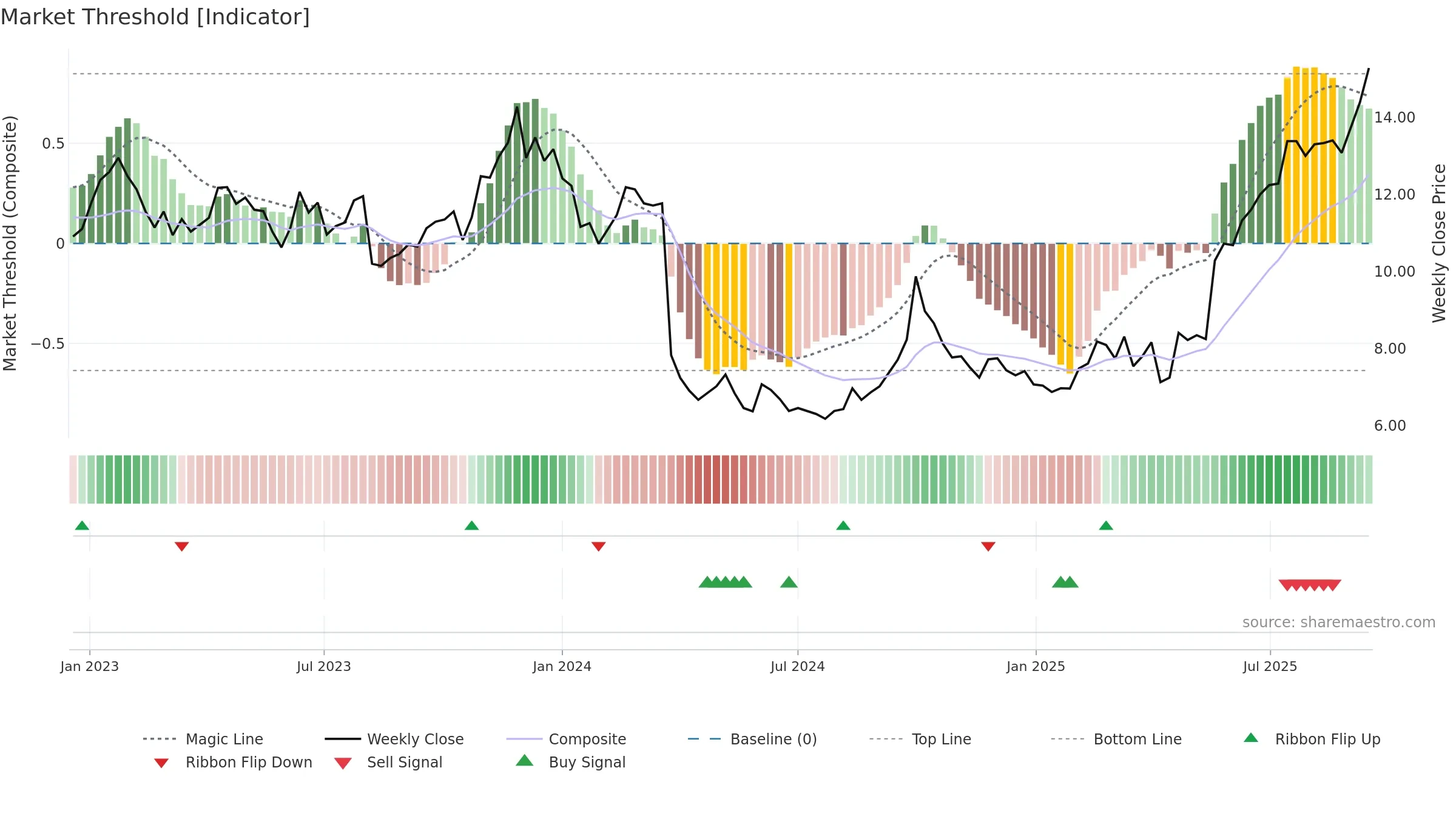 0867 weekly Market Threshold chart, closing 2025-09-15.