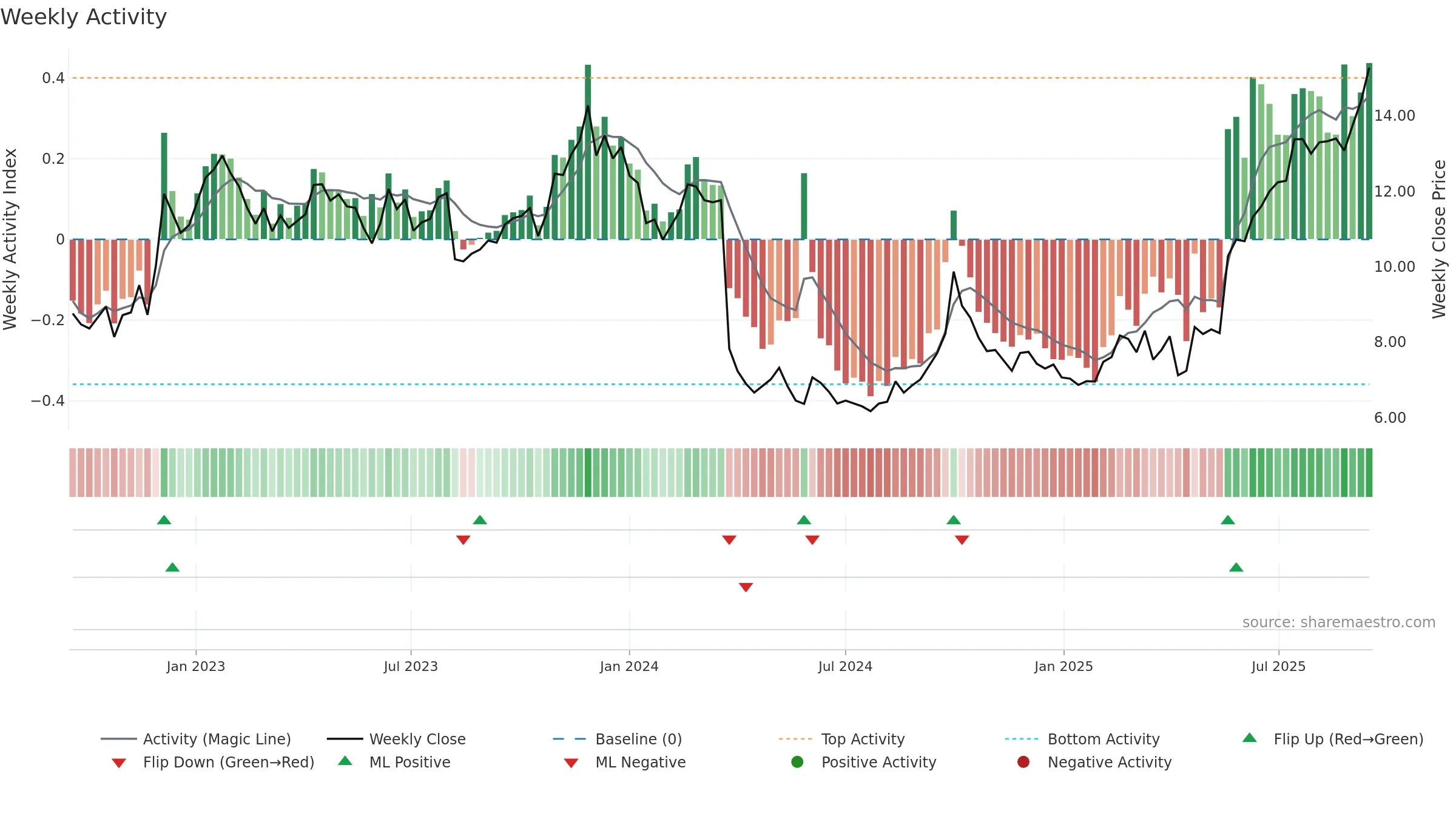 0867 weekly Activity chart, closing 2025-09-15.
