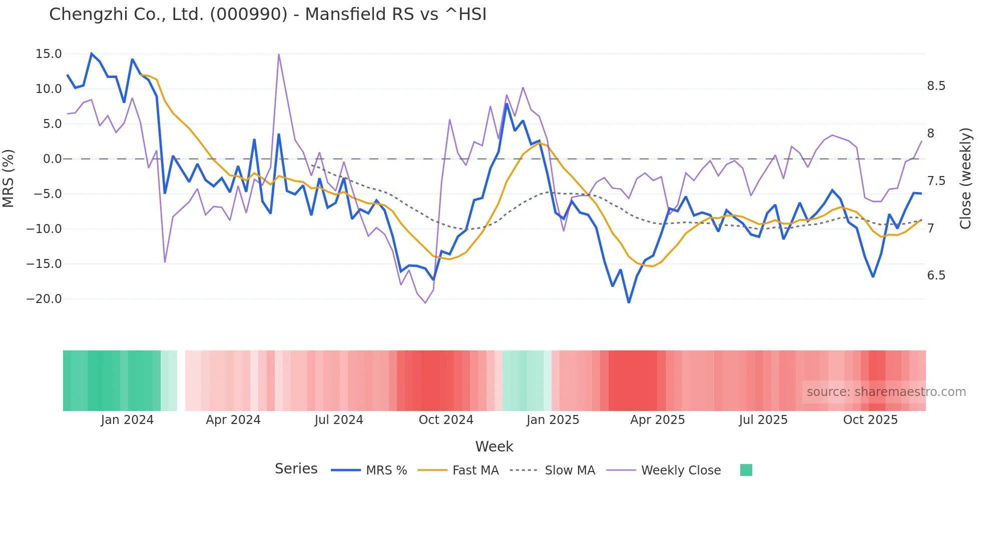 000990 Mansfield Relative Strength chart
