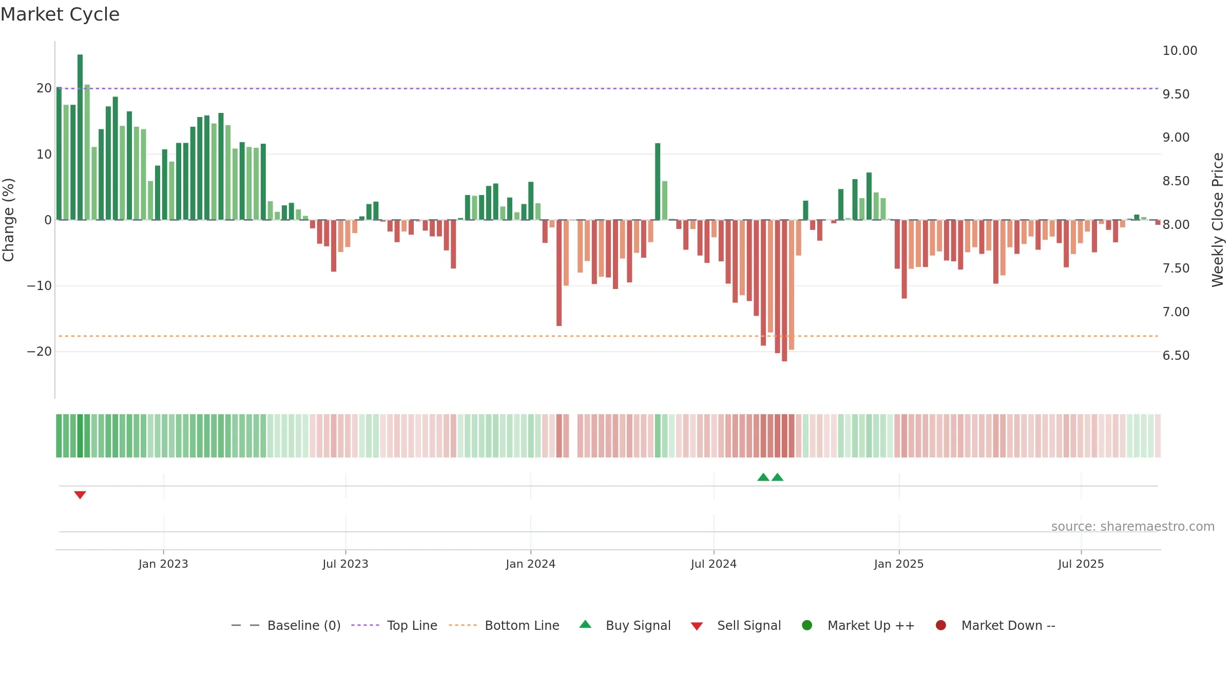 000990 weekly Market Cycle chart, closing 2025-09-15.