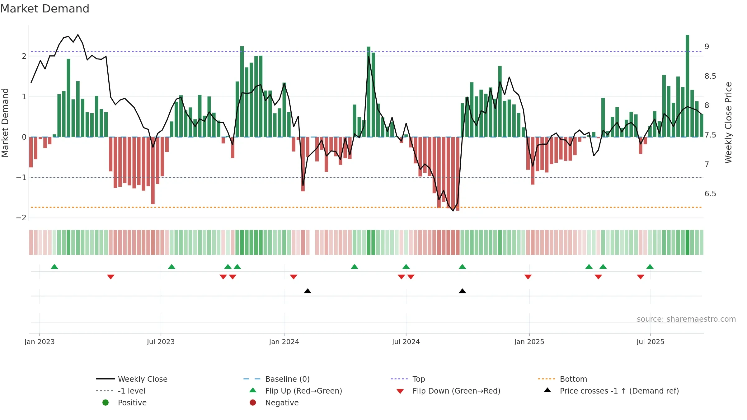 000990 weekly Market Demand chart, closing 2025-09-15.