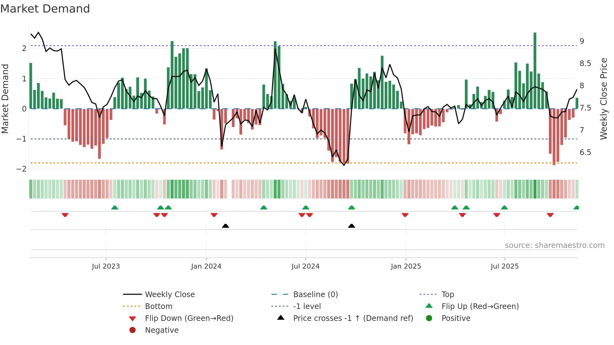 000990 weekly Market Demand chart
