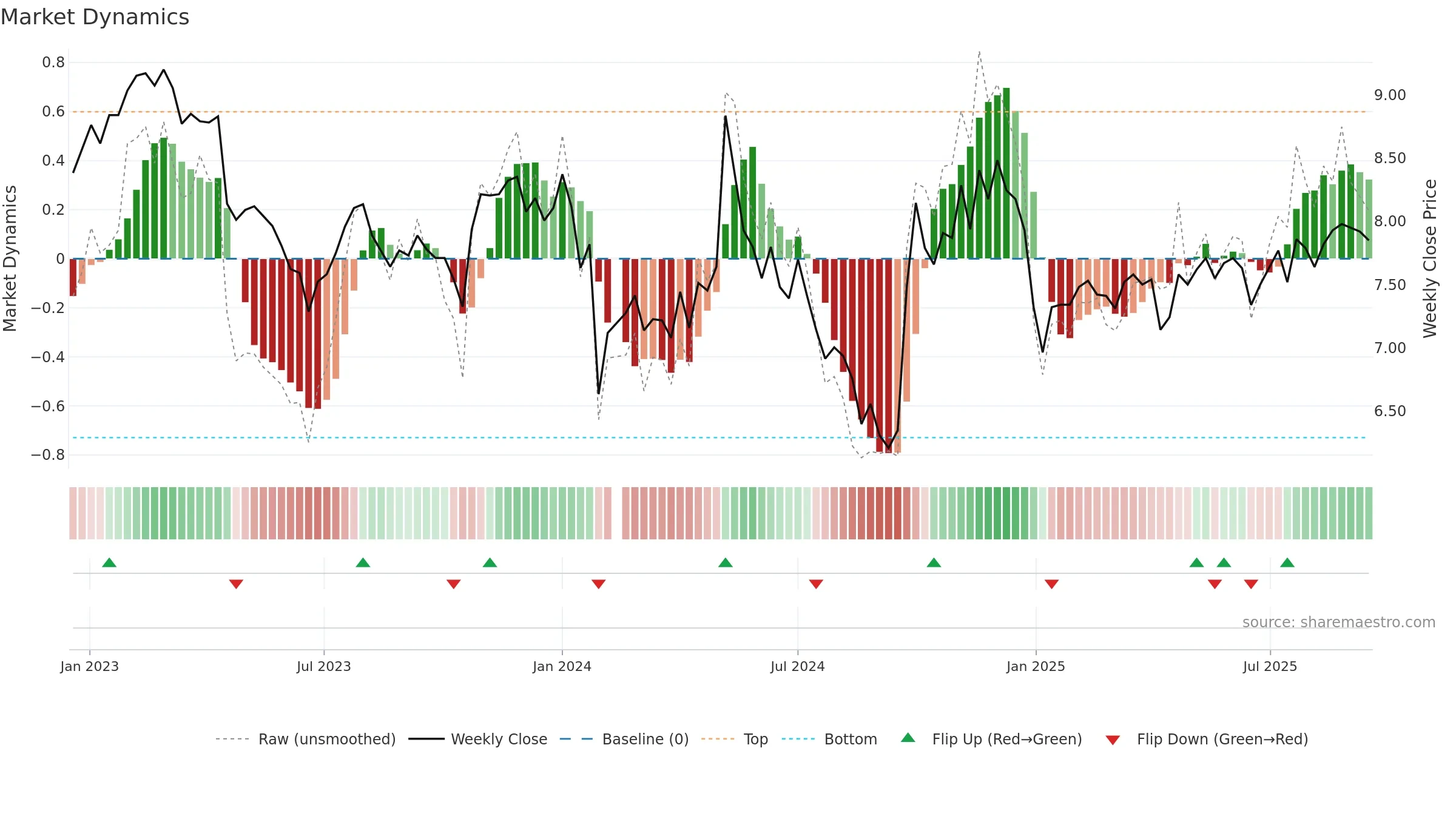 000990 weekly Market Dynamics chart, closing 2025-09-15.